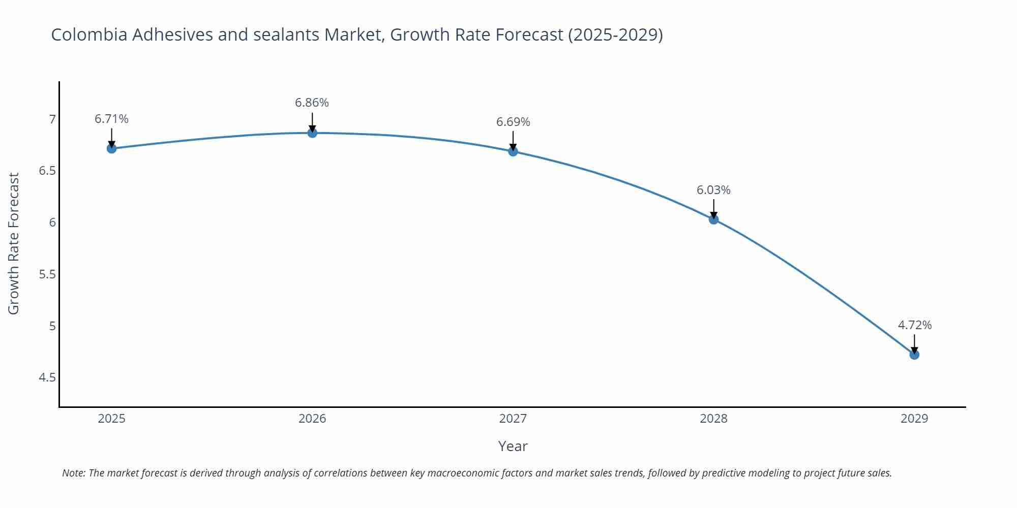 Colombia Adhesives and sealants Market Growth Rate