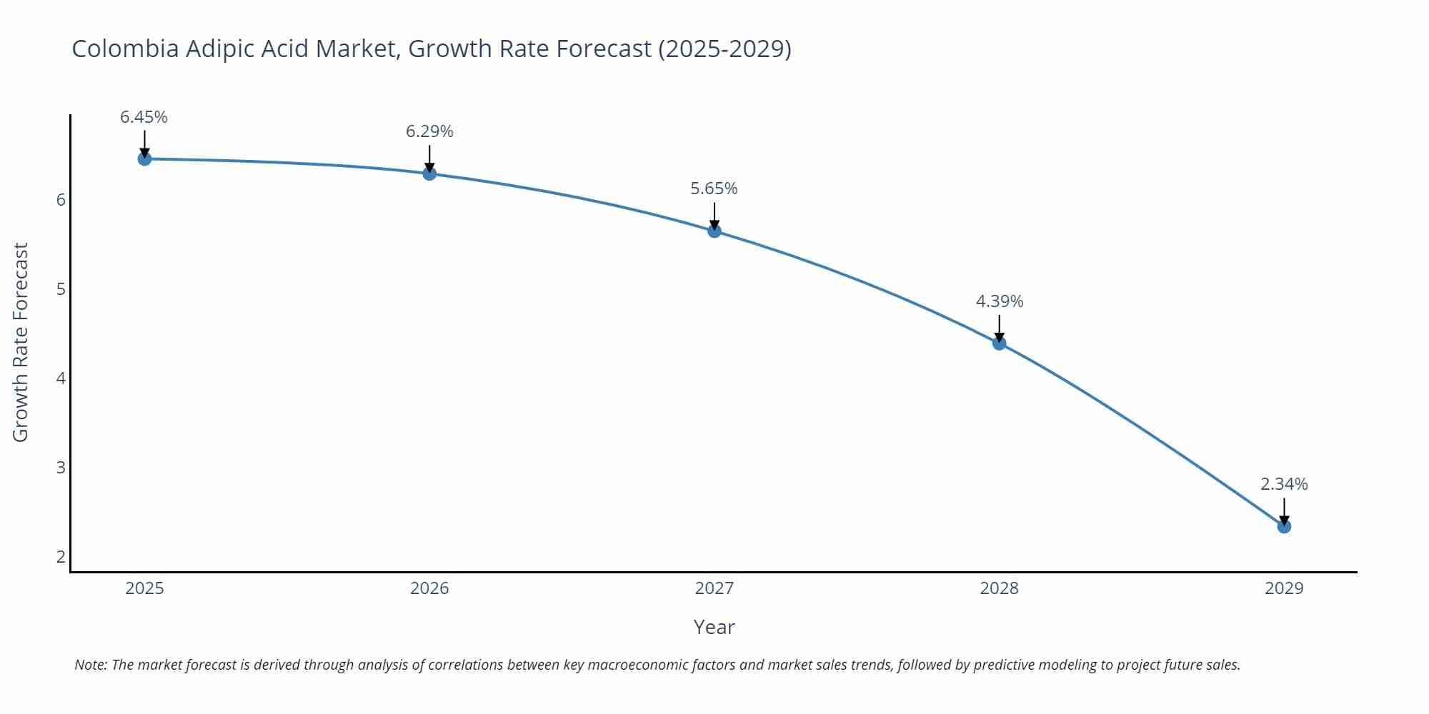 Colombia Adipic Acid Market Size Growth Rate