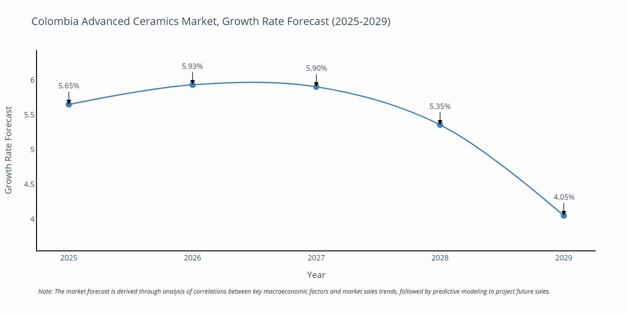Colombia Advanced Ceramics Market Growth Rate