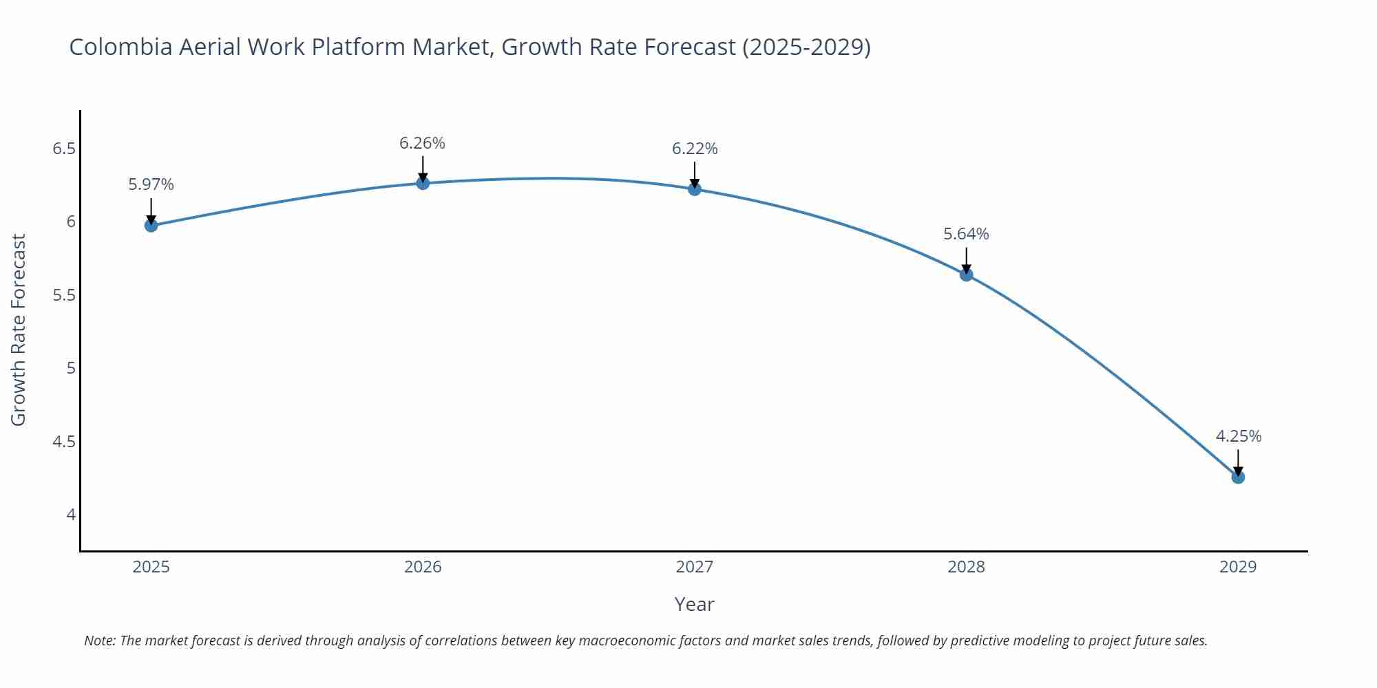 Colombia Aerial Work Platform Market Size Growth Rate