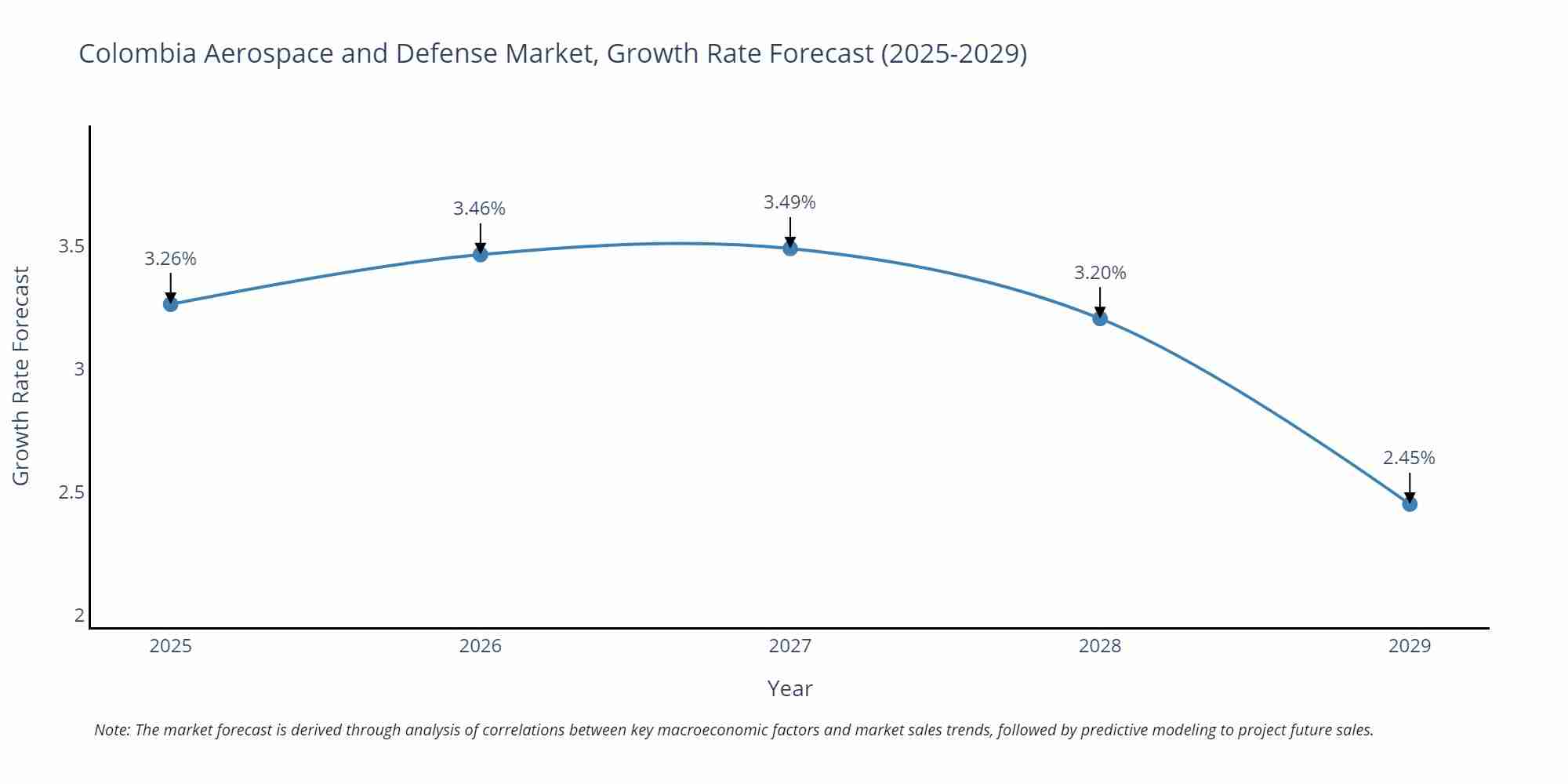 Colombia Aerospace and Defense Market Size Growth Rate