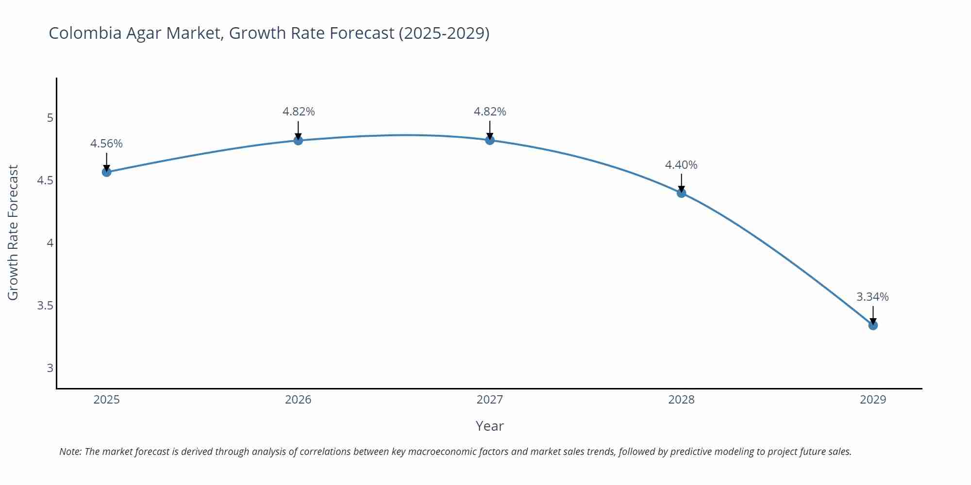 Colombia Agar Market Growth Rate