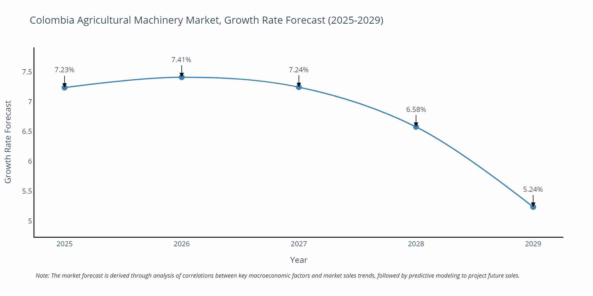 Colombia Agricultural Machinery Market Growth Rate