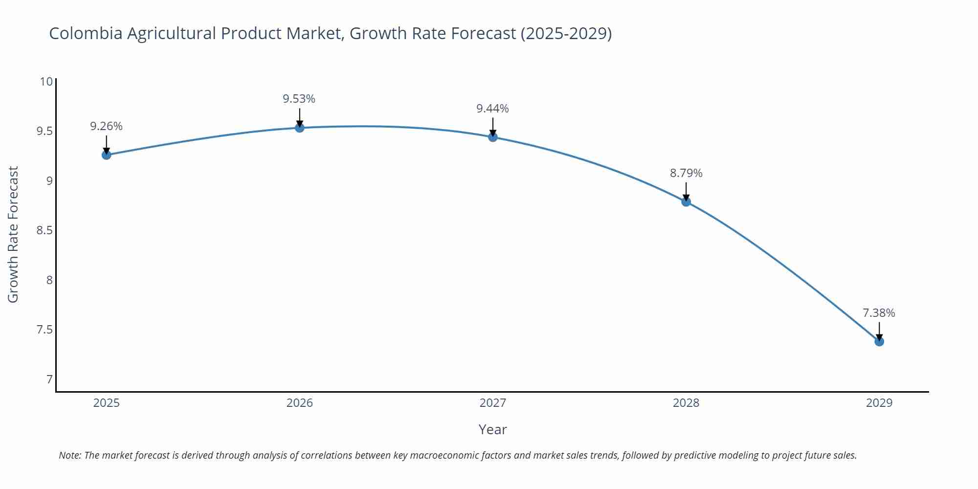 Colombia Agricultural Product Market Growth Rate