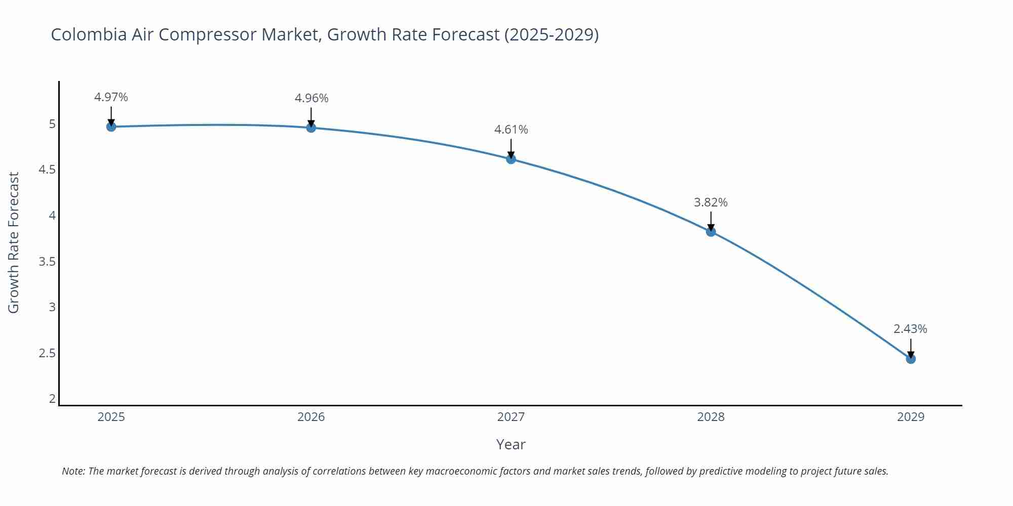 Colombia Air Compressor Market Size Growth Rate
