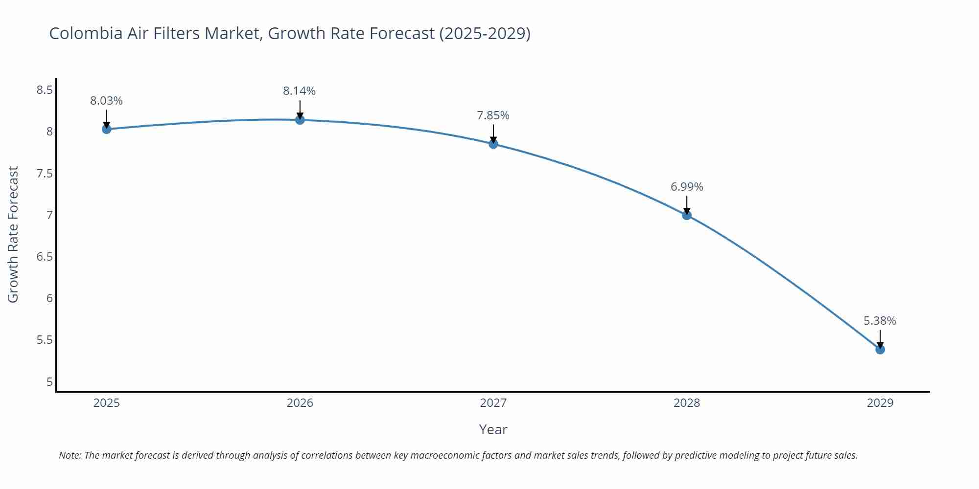 Colombia Air Filters Market Size Growth Rate