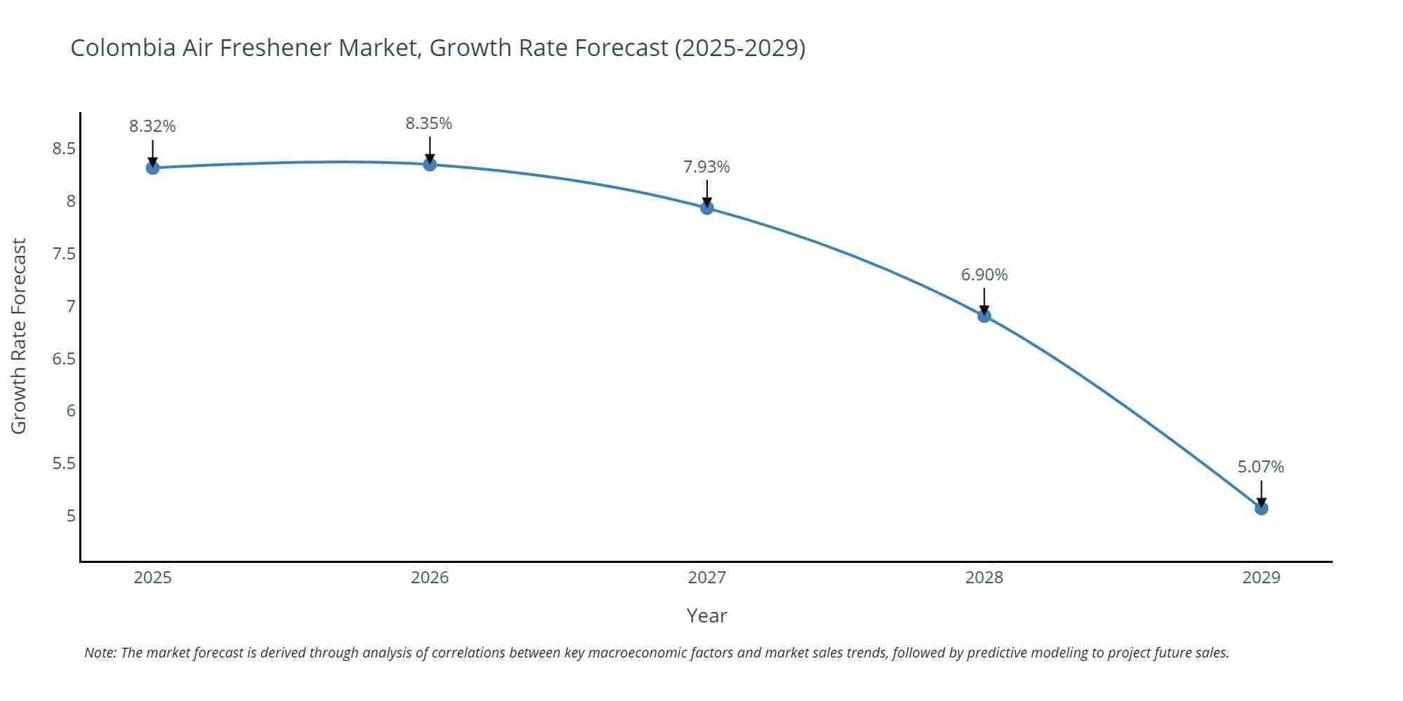 Colombia Air Freshener Market Growth Rate