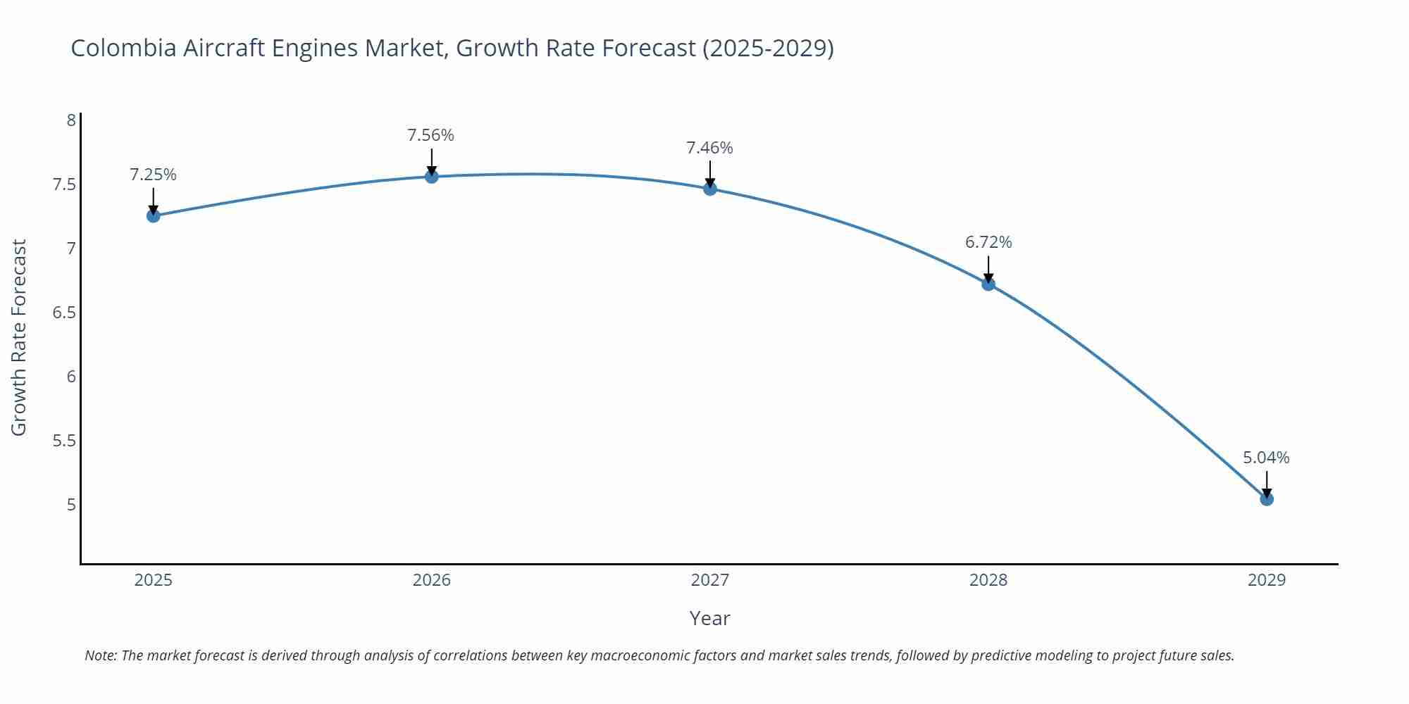 Colombia Aircraft Engines Market Growth Rate