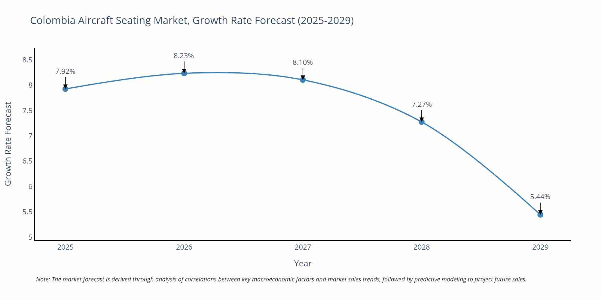 Colombia Aircraft Seating Market Growth Rate
