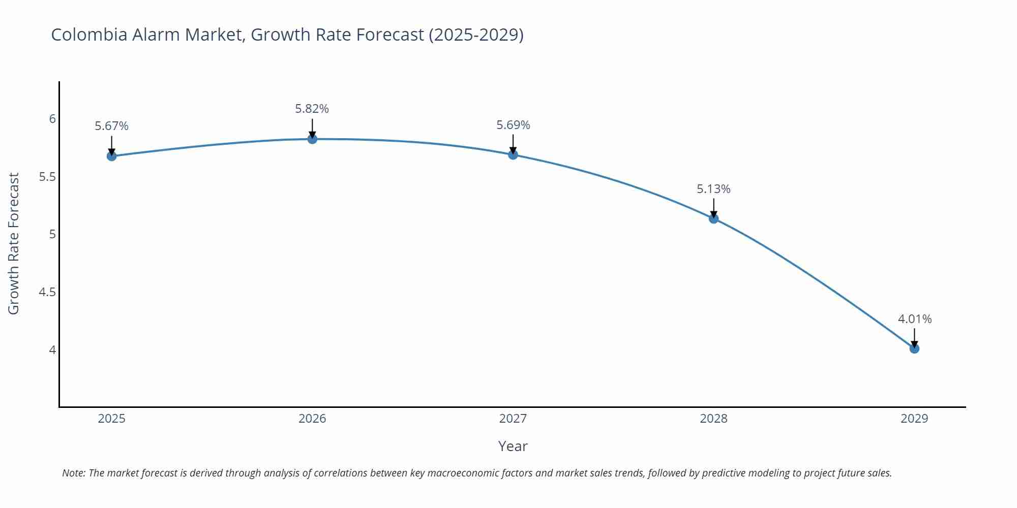 Colombia Alarm Market Size Growth Rate