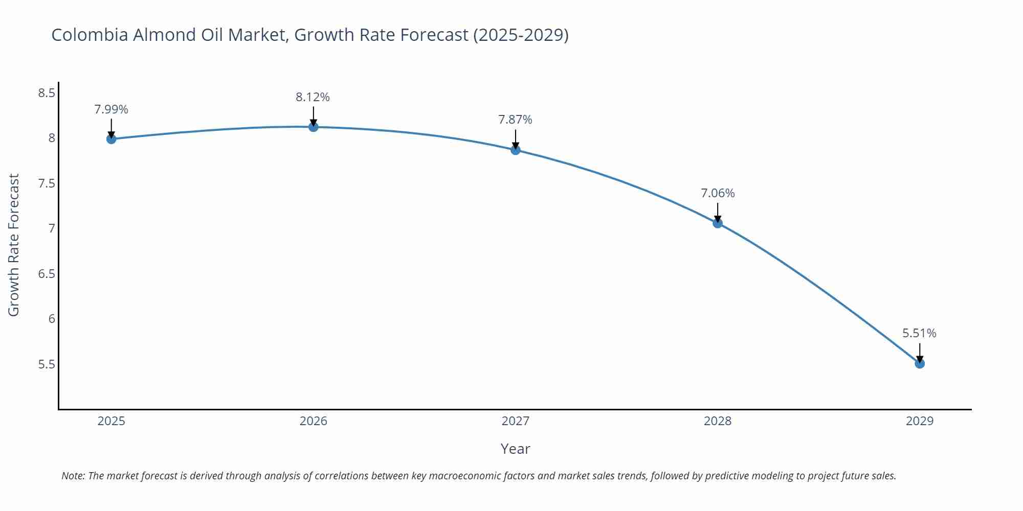 Colombia Almond Oil Market Growth Rate