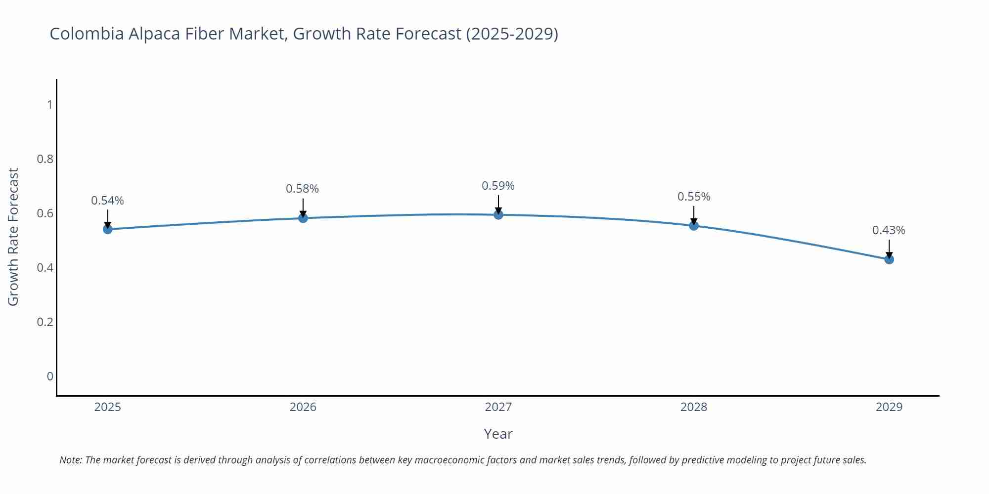 Colombia Alpaca Fiber Market Growth Rate