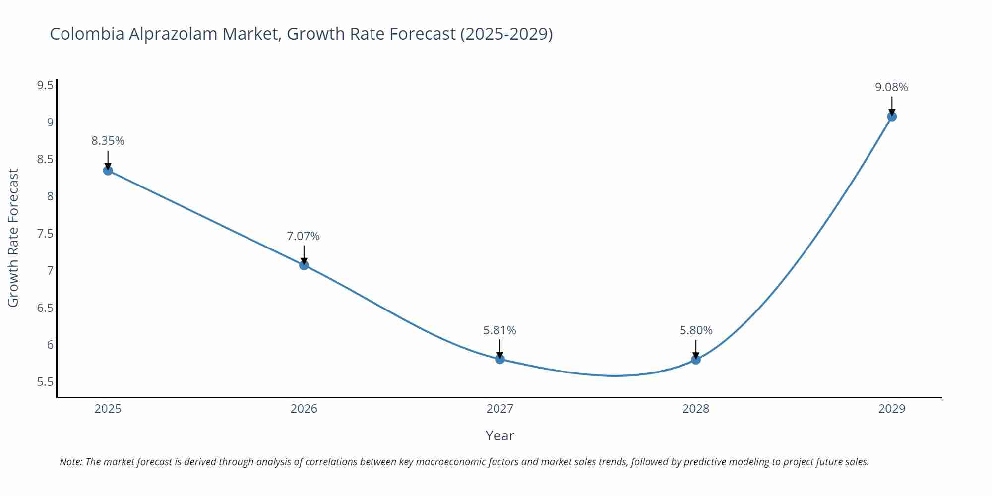 Colombia Alprazolam Market Growth Rate