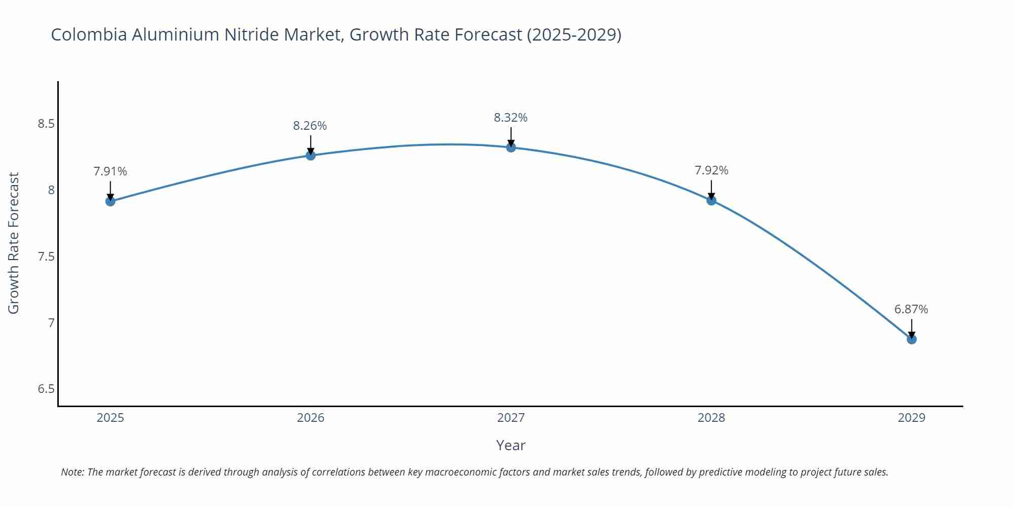 Colombia Aluminium Nitride Market Growth Rate