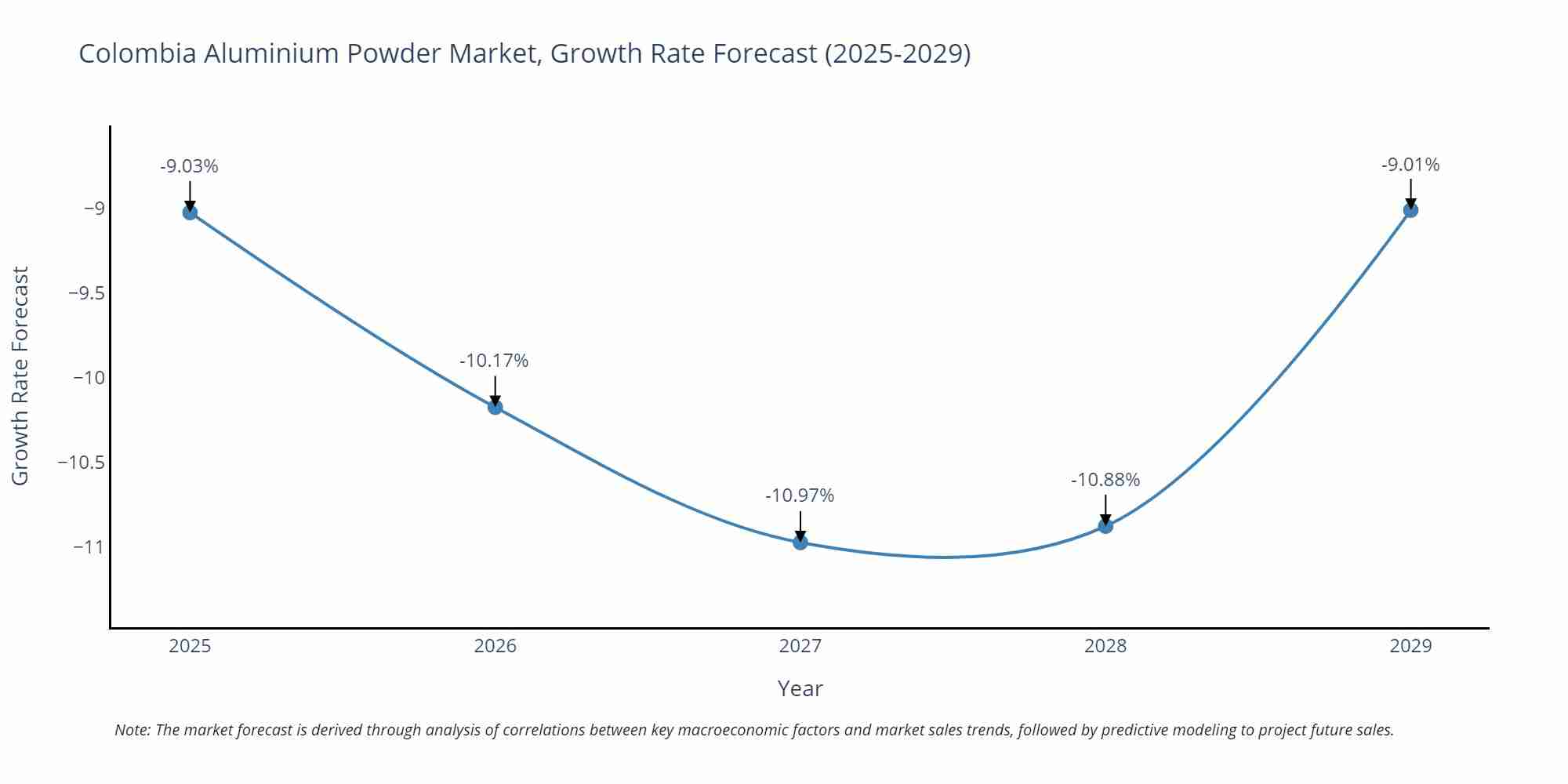 Colombia Aluminium Powder Market Growth Rate