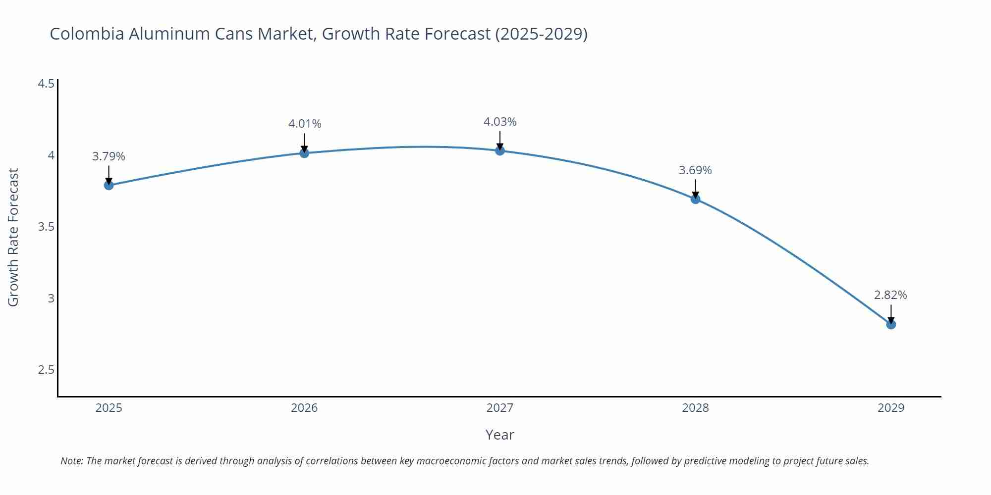 Colombia Aluminum Cans Market Growth Rate
