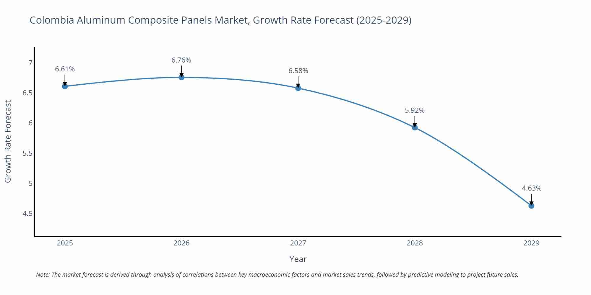 Colombia Aluminum Composite Panels Market Size Growth Rate