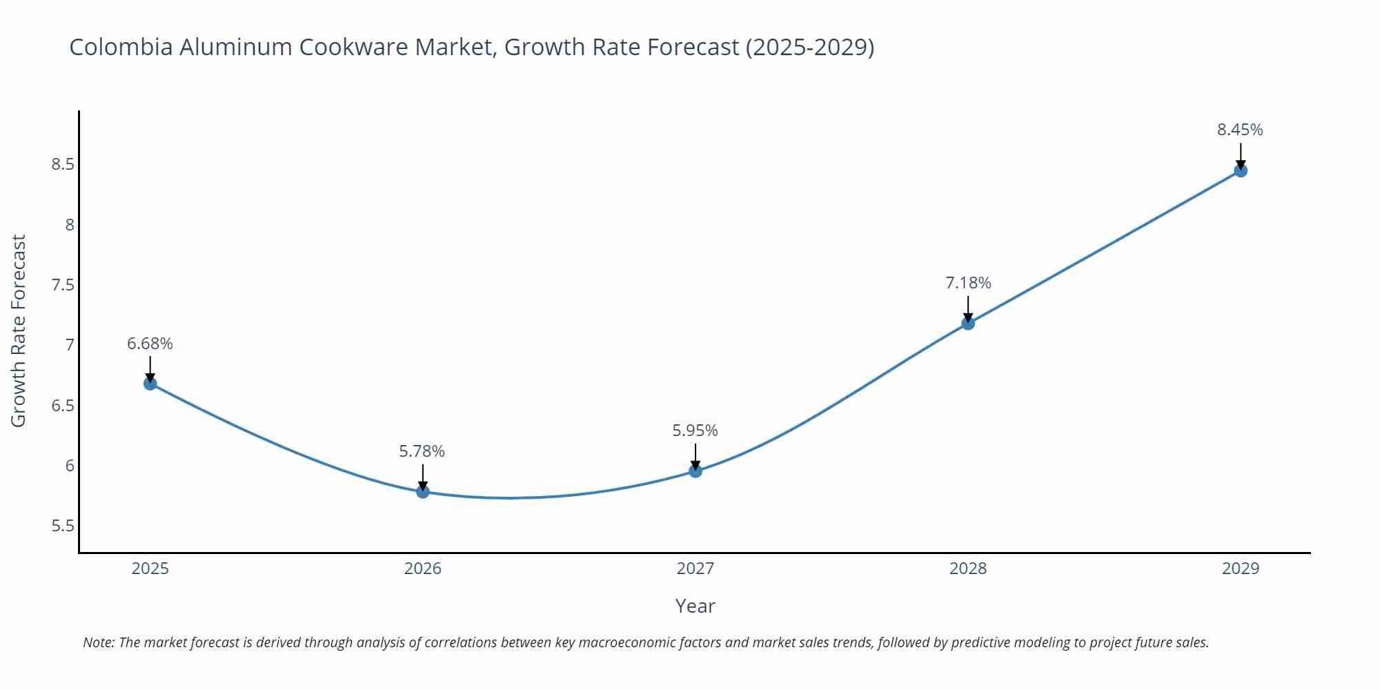 Colombia Aluminum Cookware Market Size Growth Rate