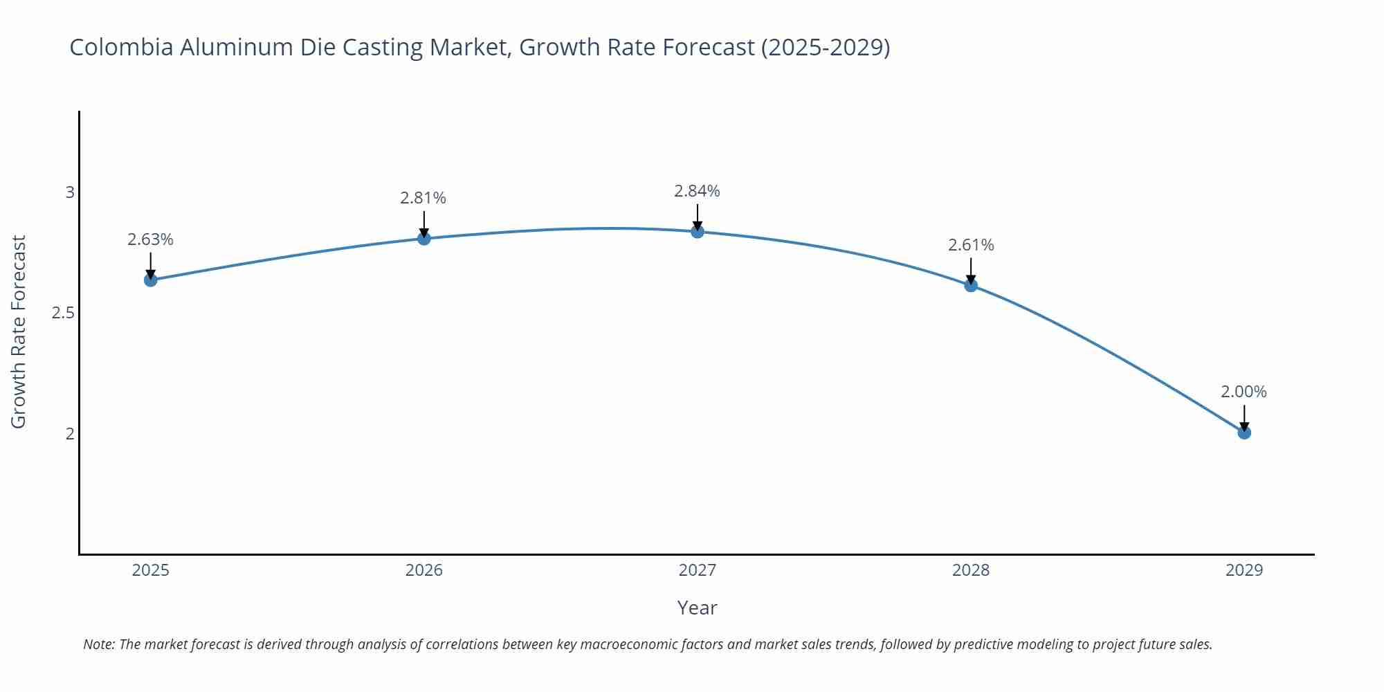Colombia Aluminum Die Casting Market Growth Rate