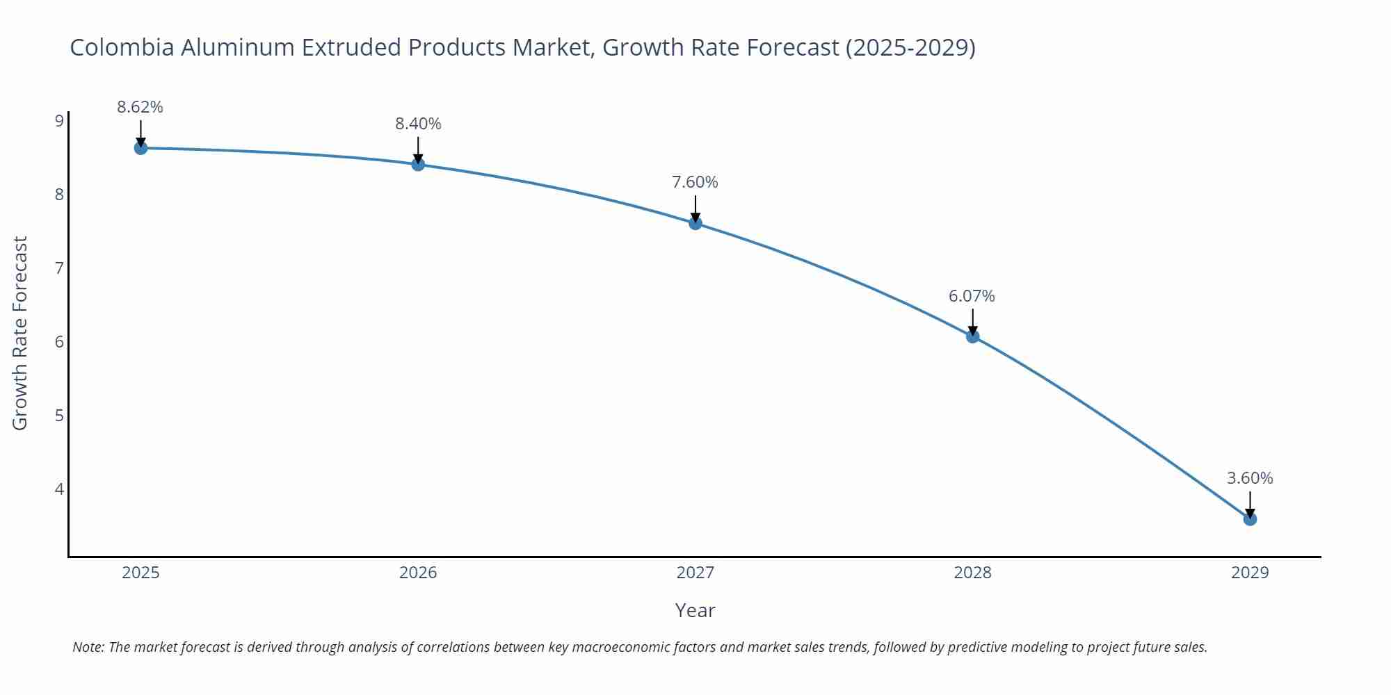 Colombia Aluminum Extruded Products Market Size Growth Rate