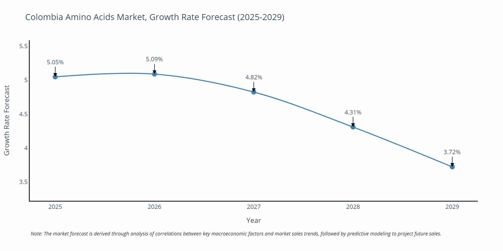 Colombia Amino Acids Market Growth Rate