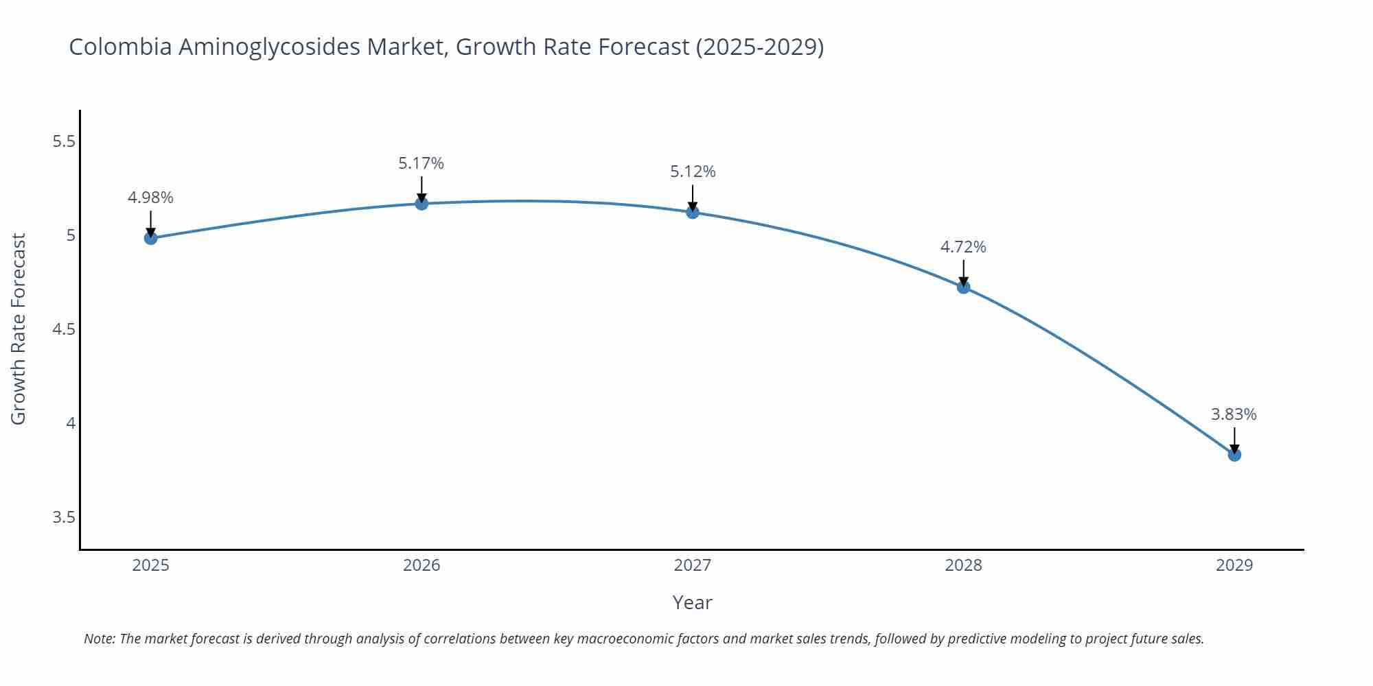 Colombia Aminoglycosides Market Growth Rate