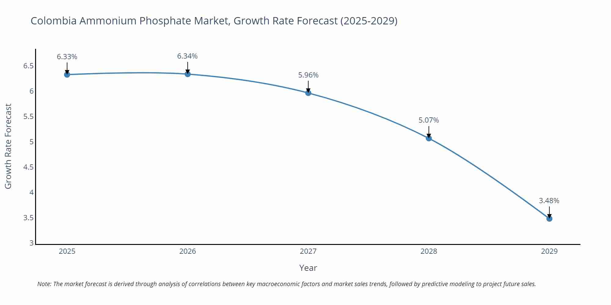 Colombia Ammonium Phosphate Market Growth Rate