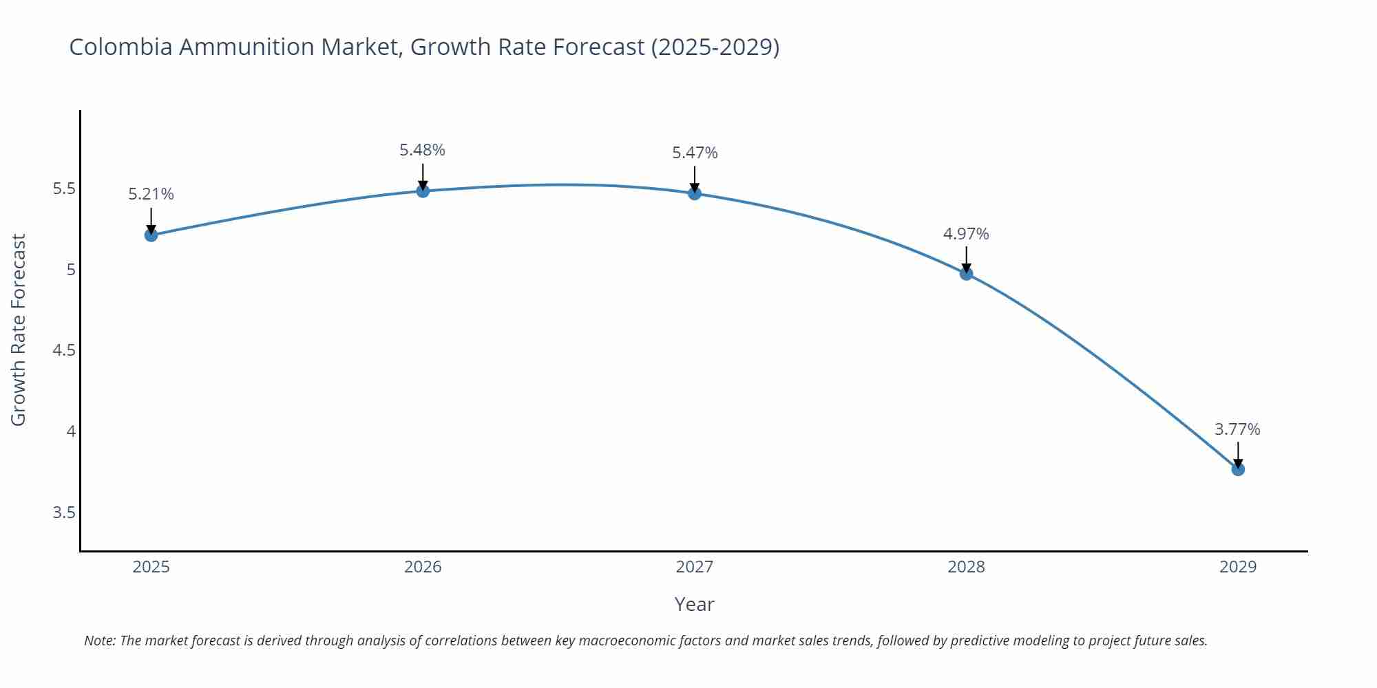 Colombia Ammunition Market Growth Rate
