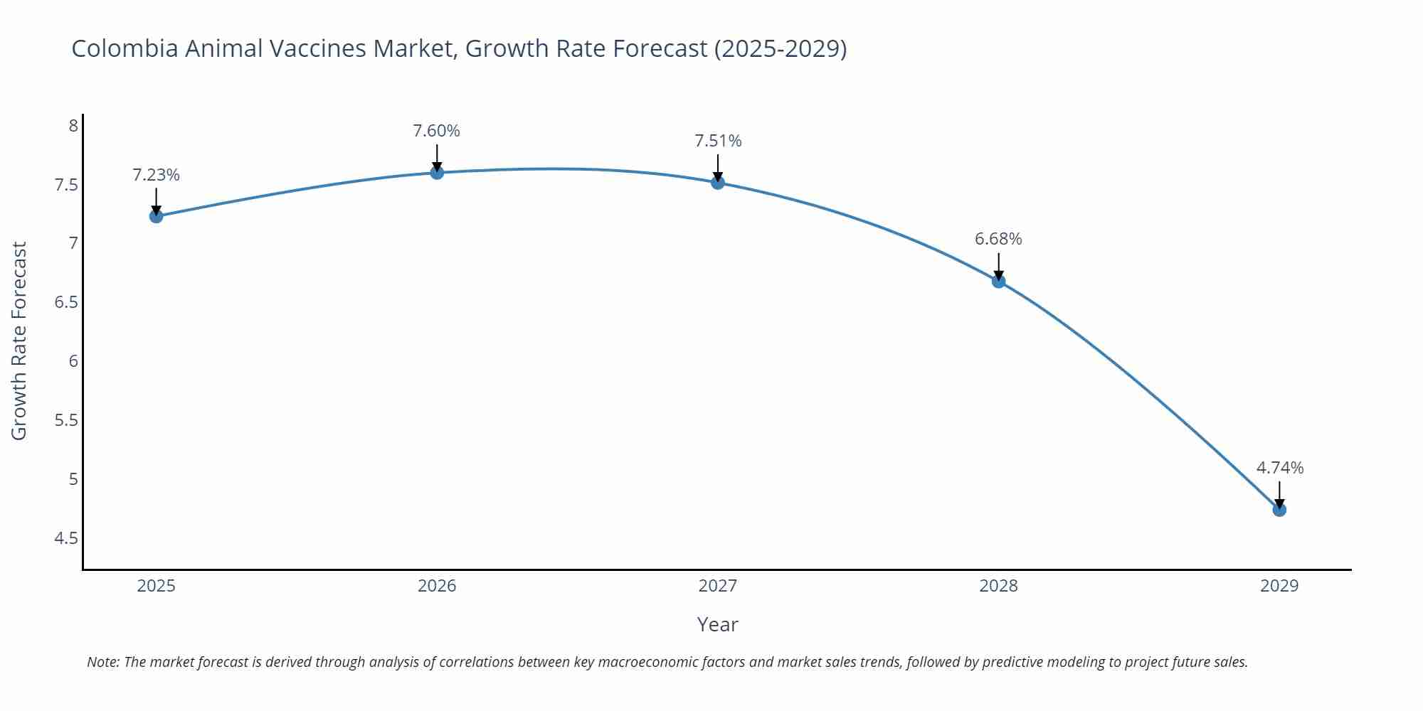 Colombia Animal Vaccines Market Growth Rate