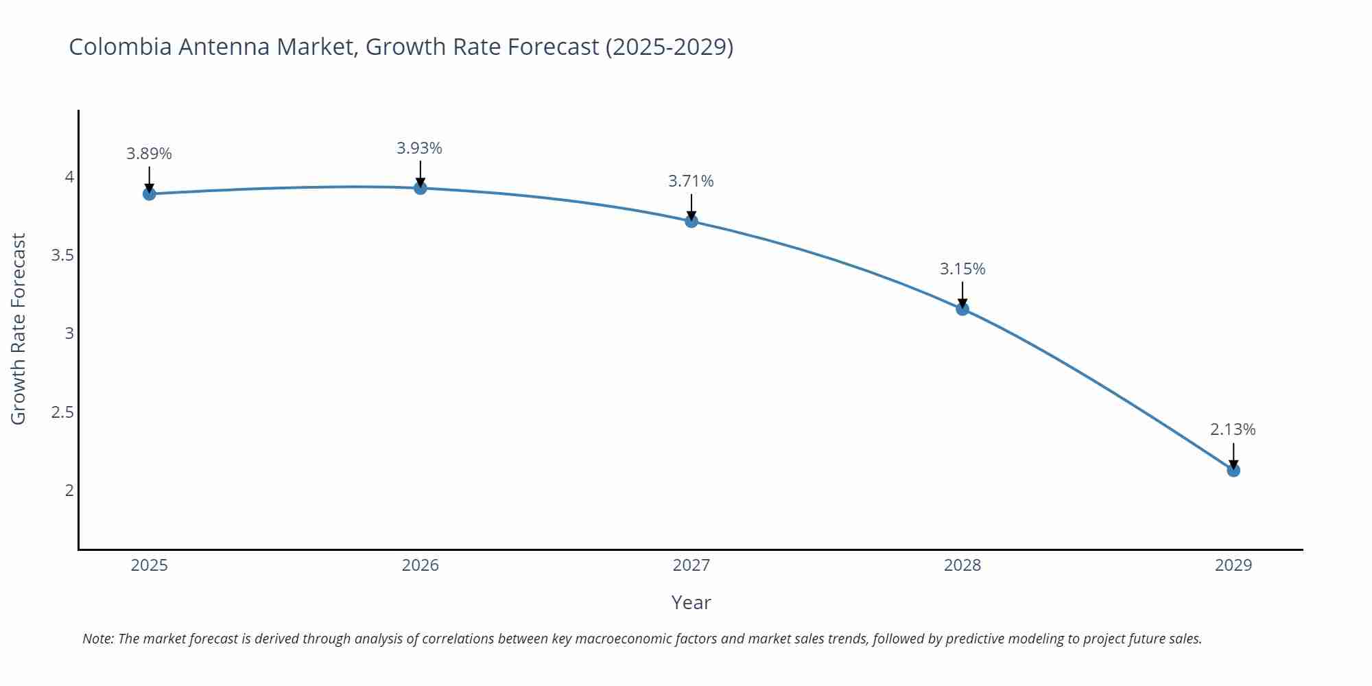 Colombia Antenna Market Growth Rate