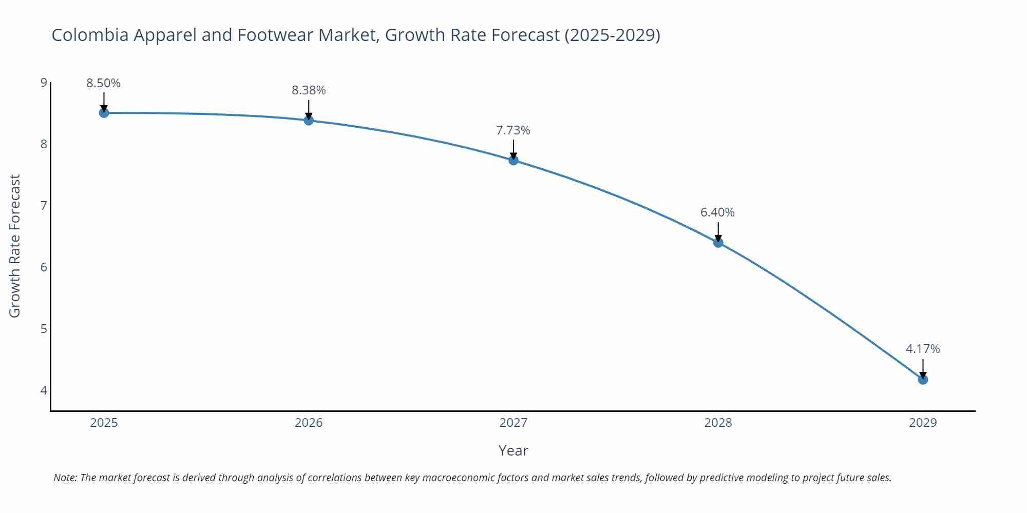 Colombia Apparel and Footwear Market Size Growth Rate