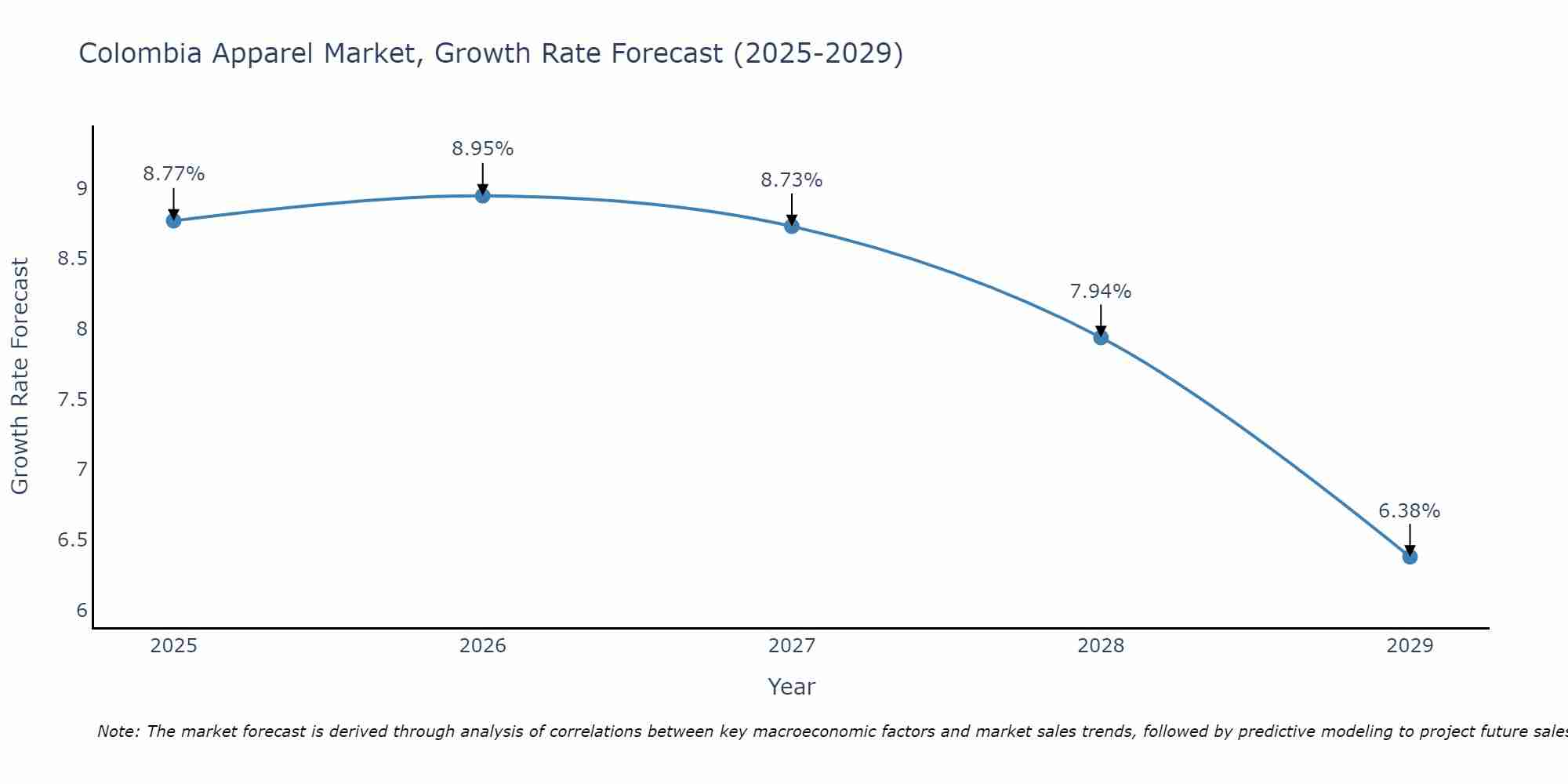 Colombia Apparel Market Size Growth Rate