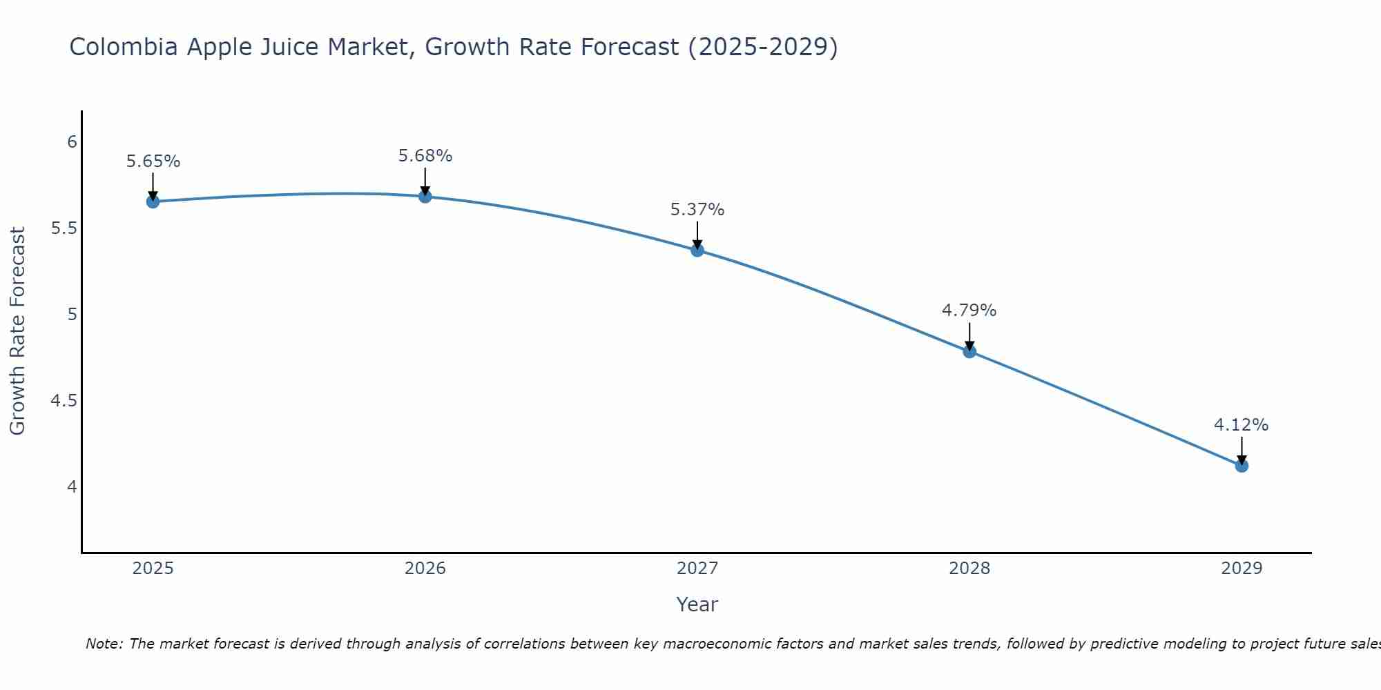 Colombia Apple Juice Market Growth Rate