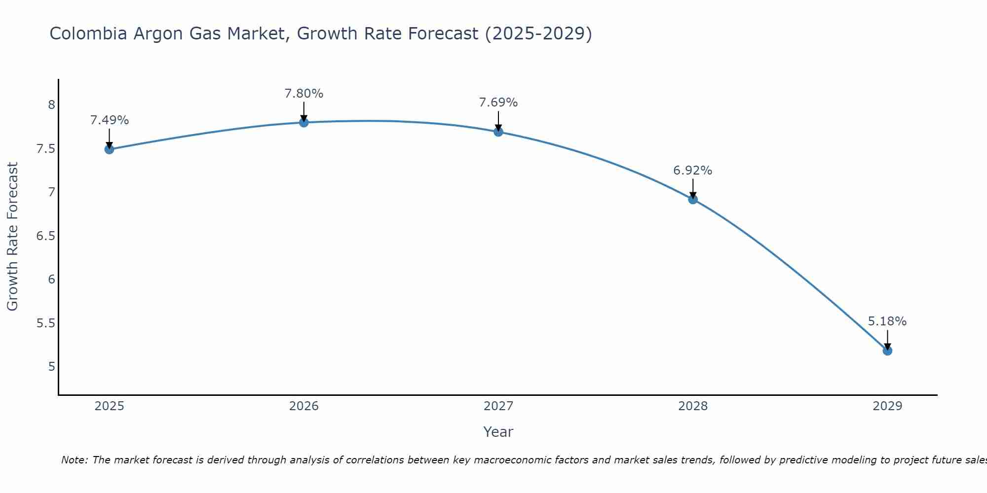 Colombia Argon Gas Market Size Growth Rate
