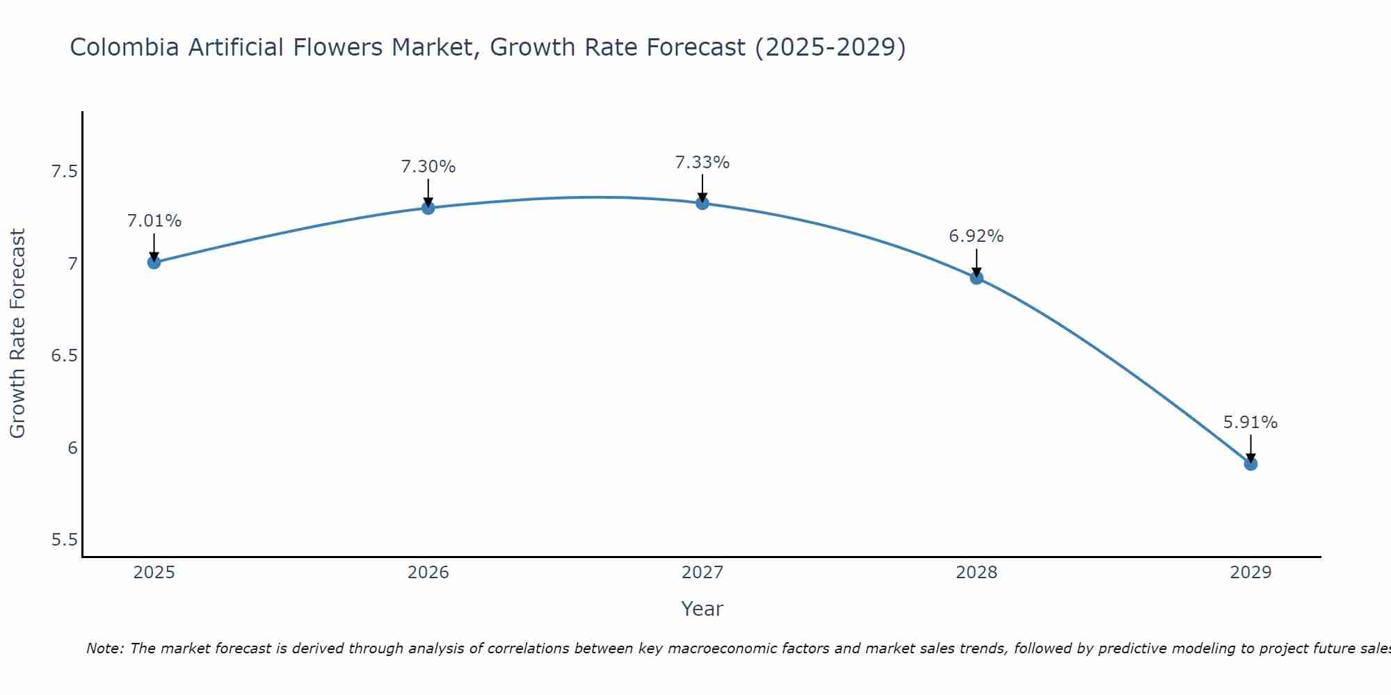 Colombia Artificial Flowers Market Growth Rate