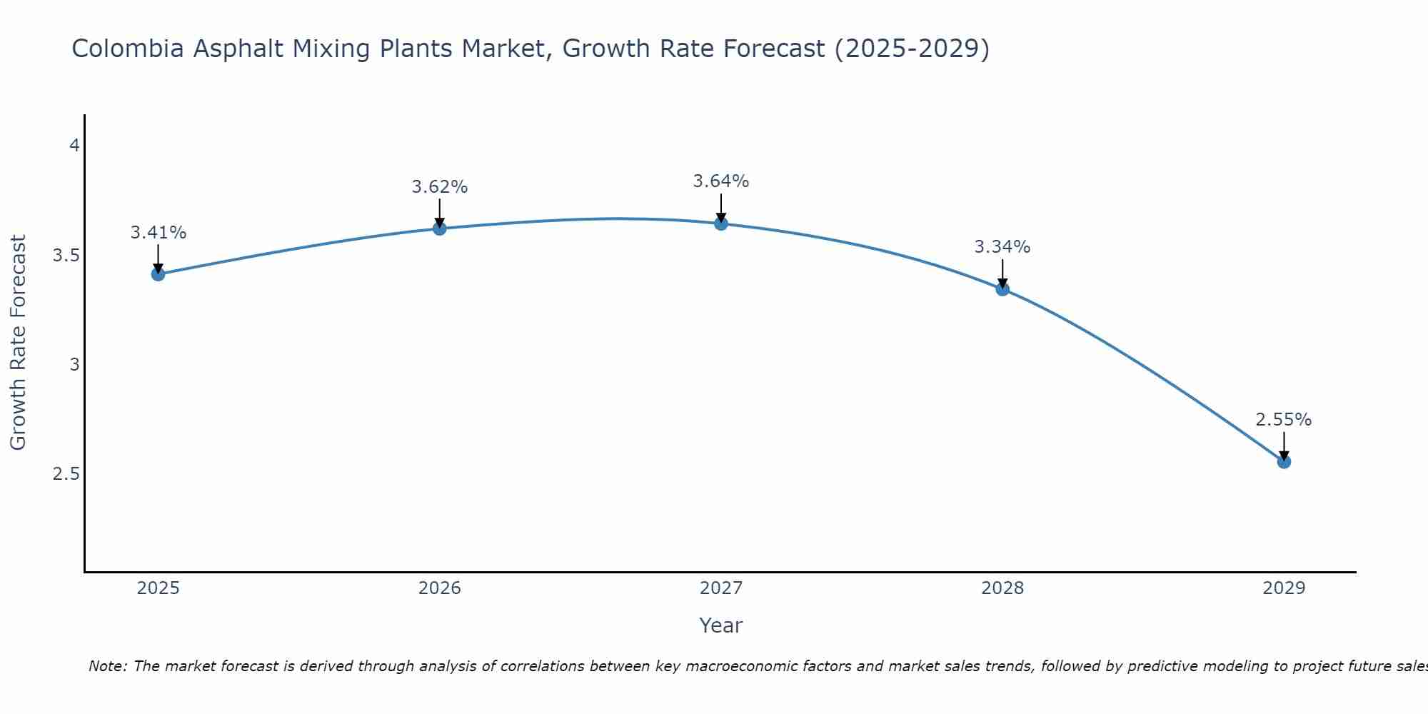 Colombia Asphalt Mixing Plants Market Growth Rate