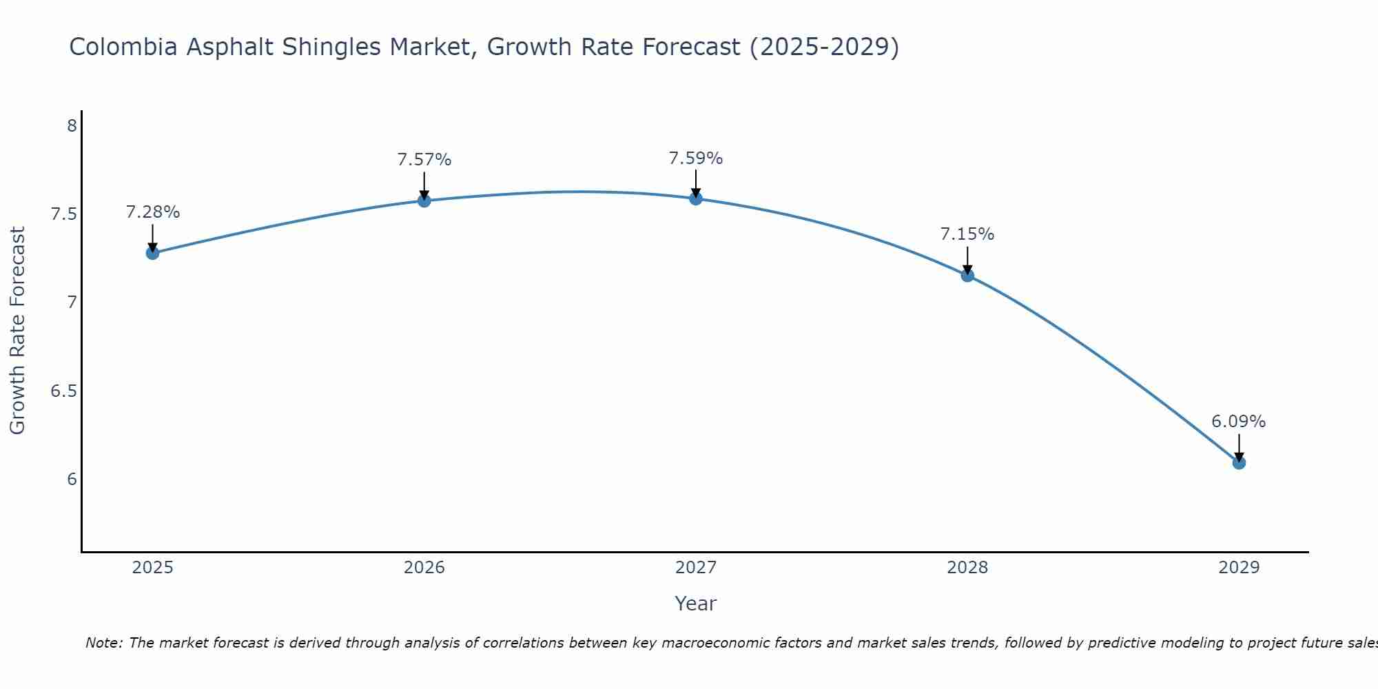 Colombia Asphalt Shingles Market Growth Rate