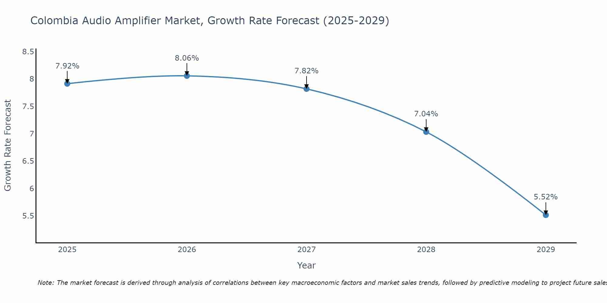 Colombia Audio Amplifier Market Growth Rate