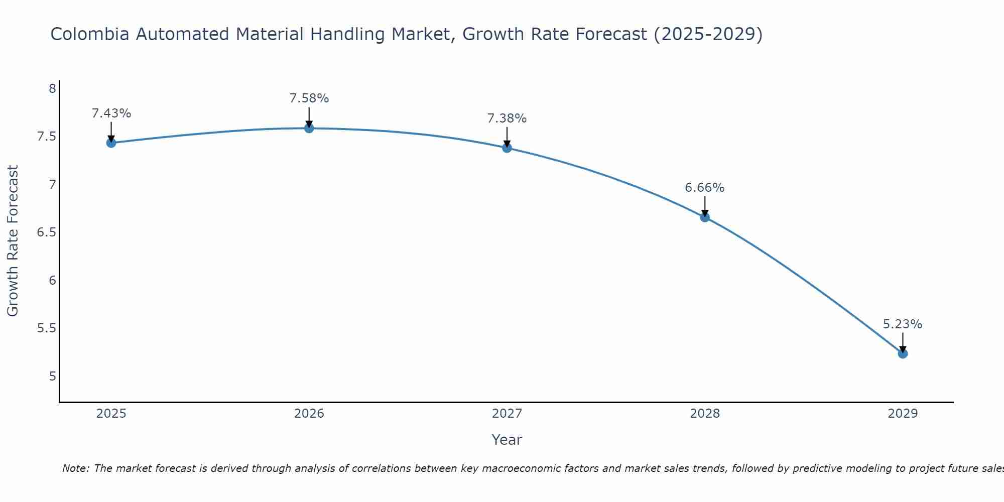 Colombia Automated Material Handling Market Growth Rate