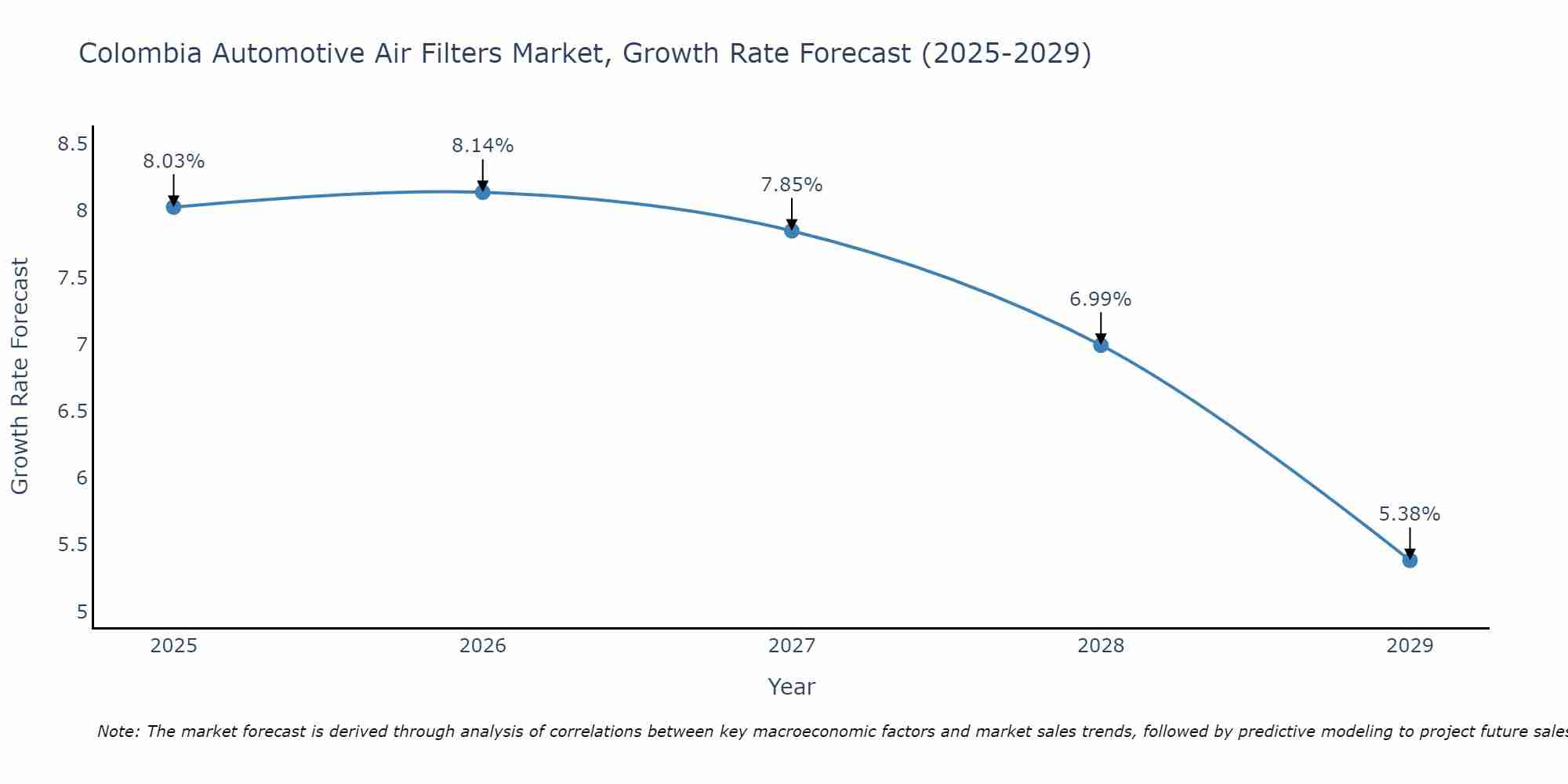Colombia Automotive Air Filters Market Growth Rate