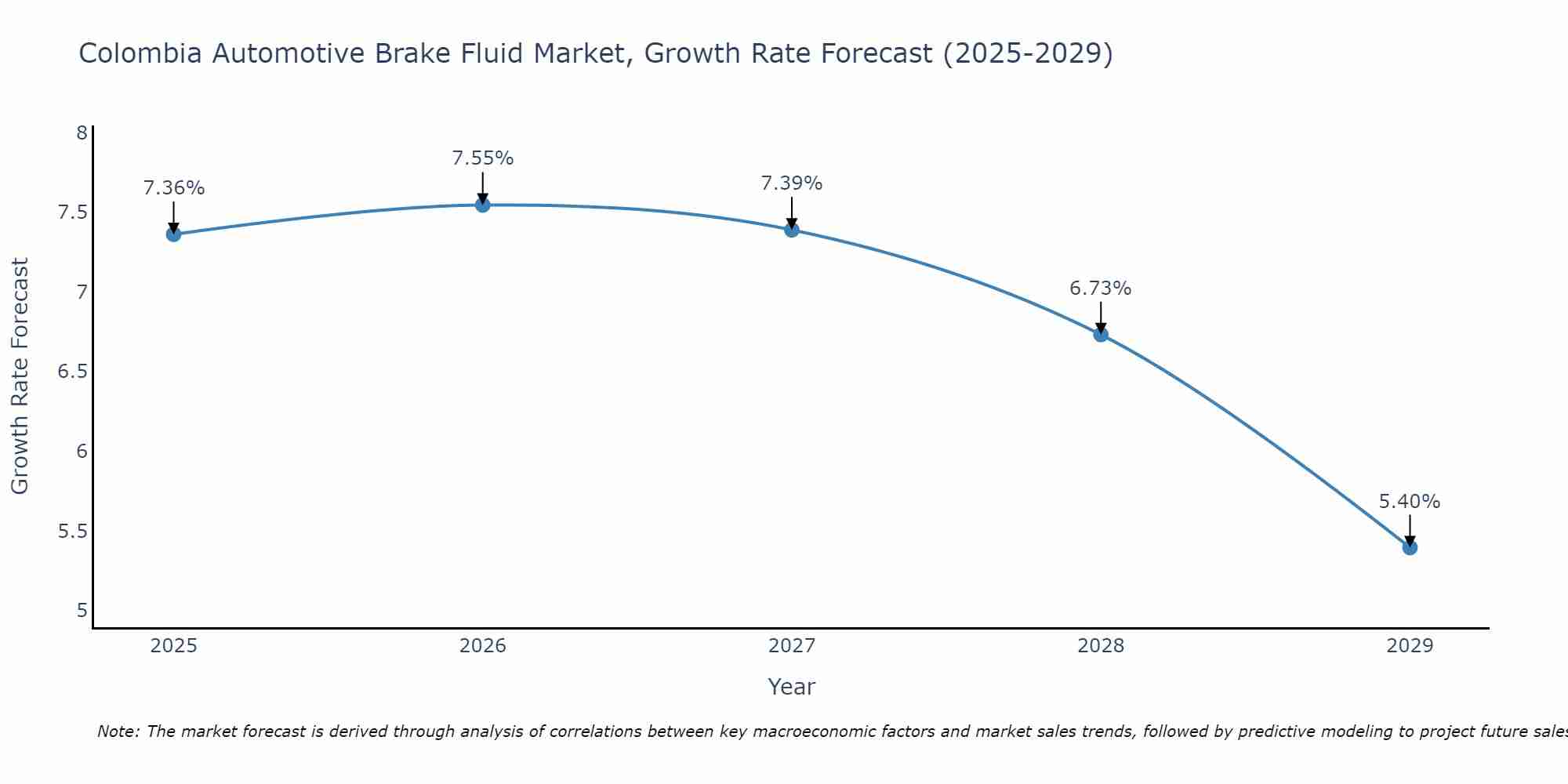 Colombia Automotive Brake Fluid Market Growth Rate