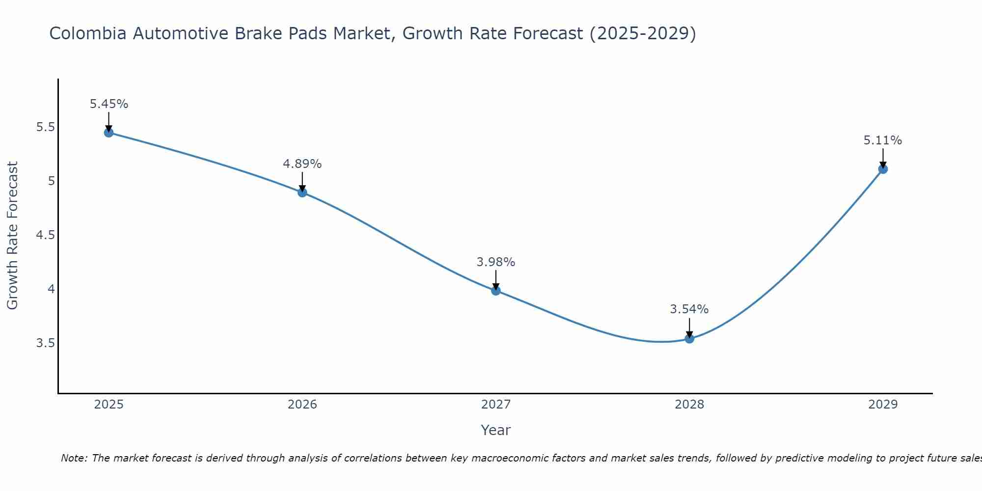 Colombia Automotive Brake Pads Market Size Growth Rate