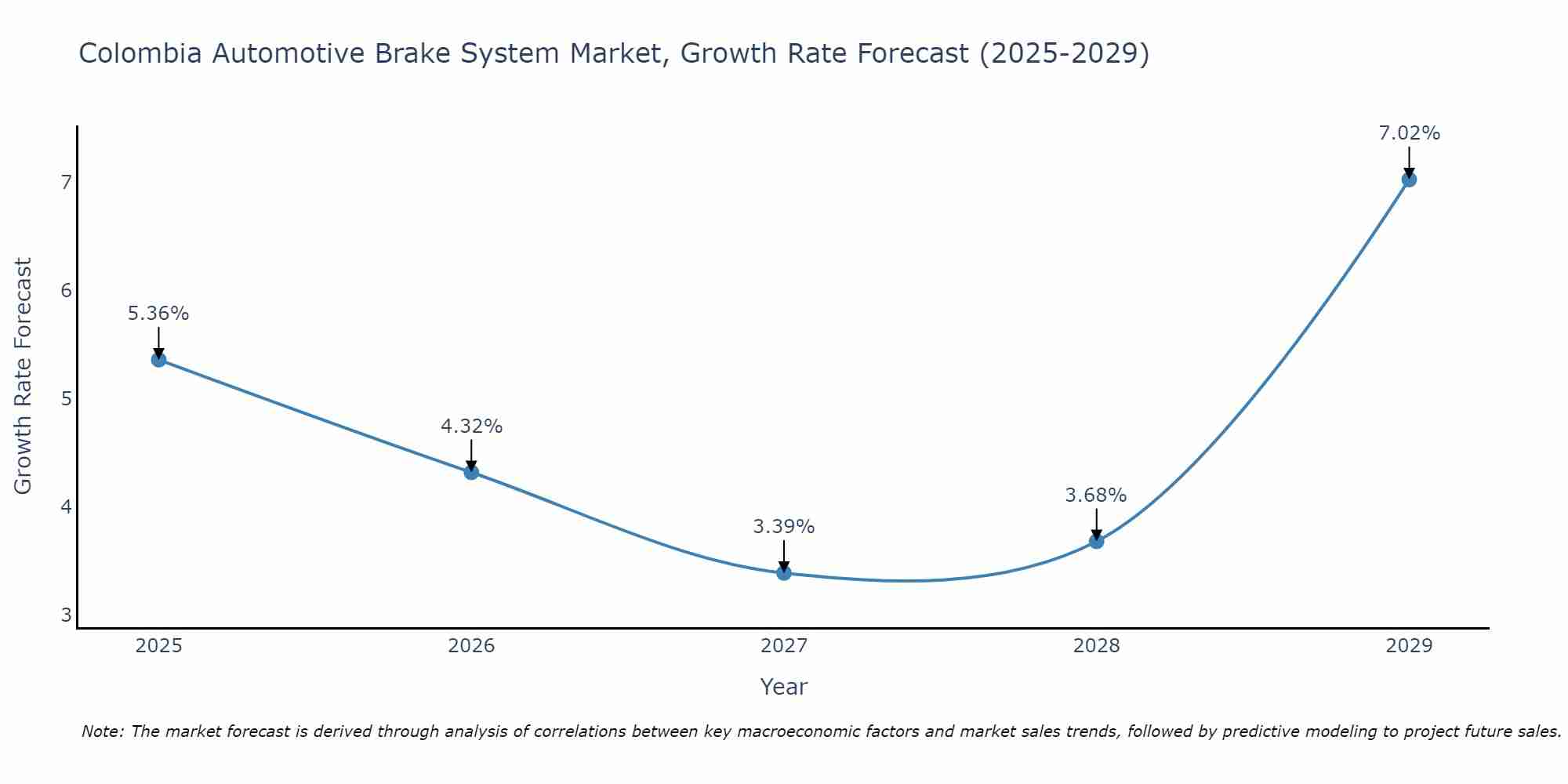 Colombia Automotive Brake System Market Growth Rate