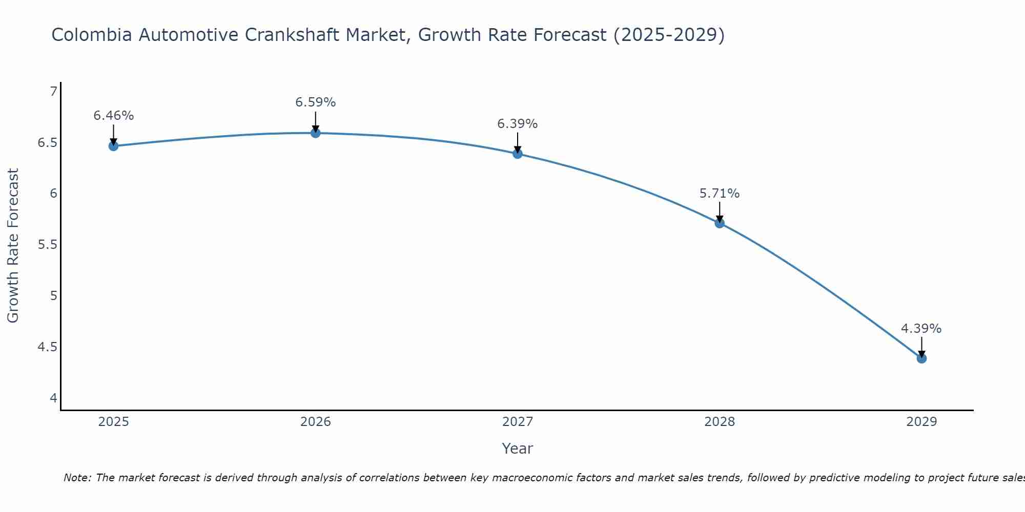 Colombia Automotive Crankshaft Market Growth Rate