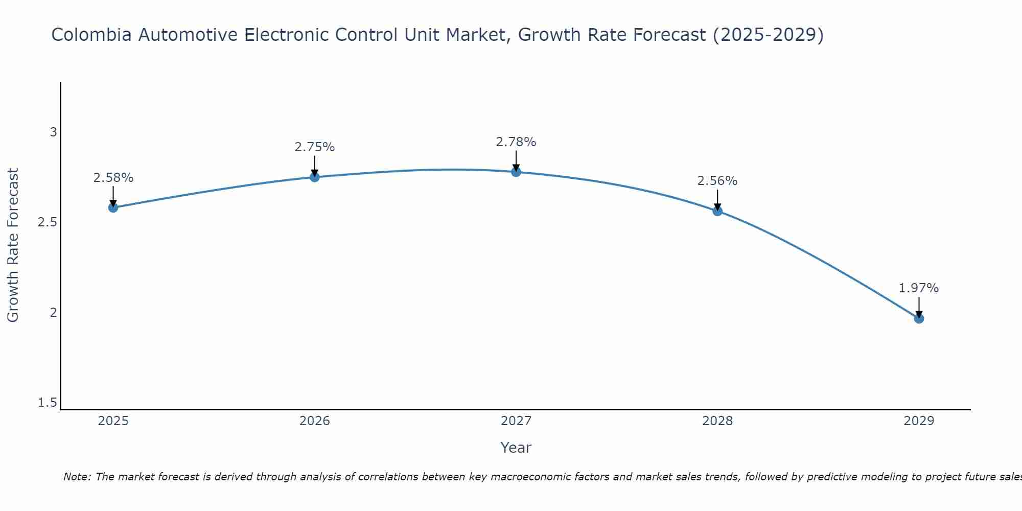 Colombia Automotive Electronic Control Unit Market Size Growth Rate