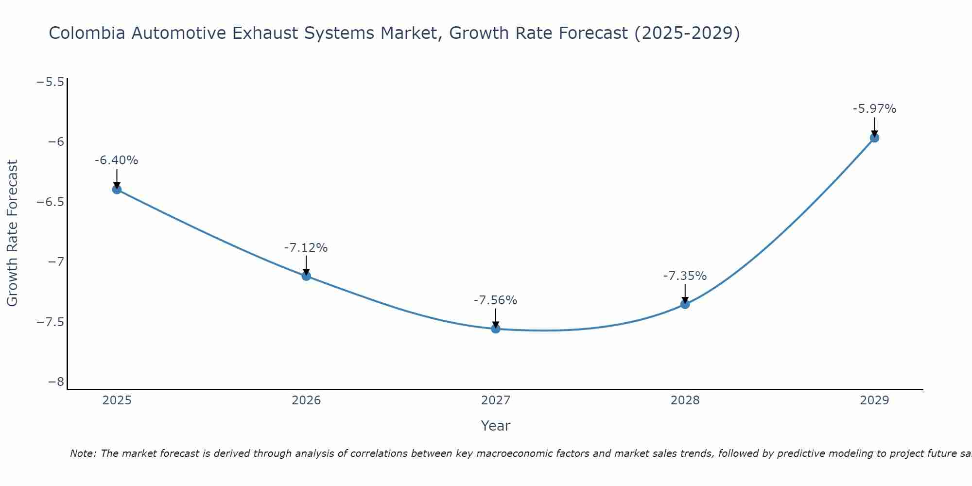Colombia Automotive Exhaust Systems Market Growth Rate