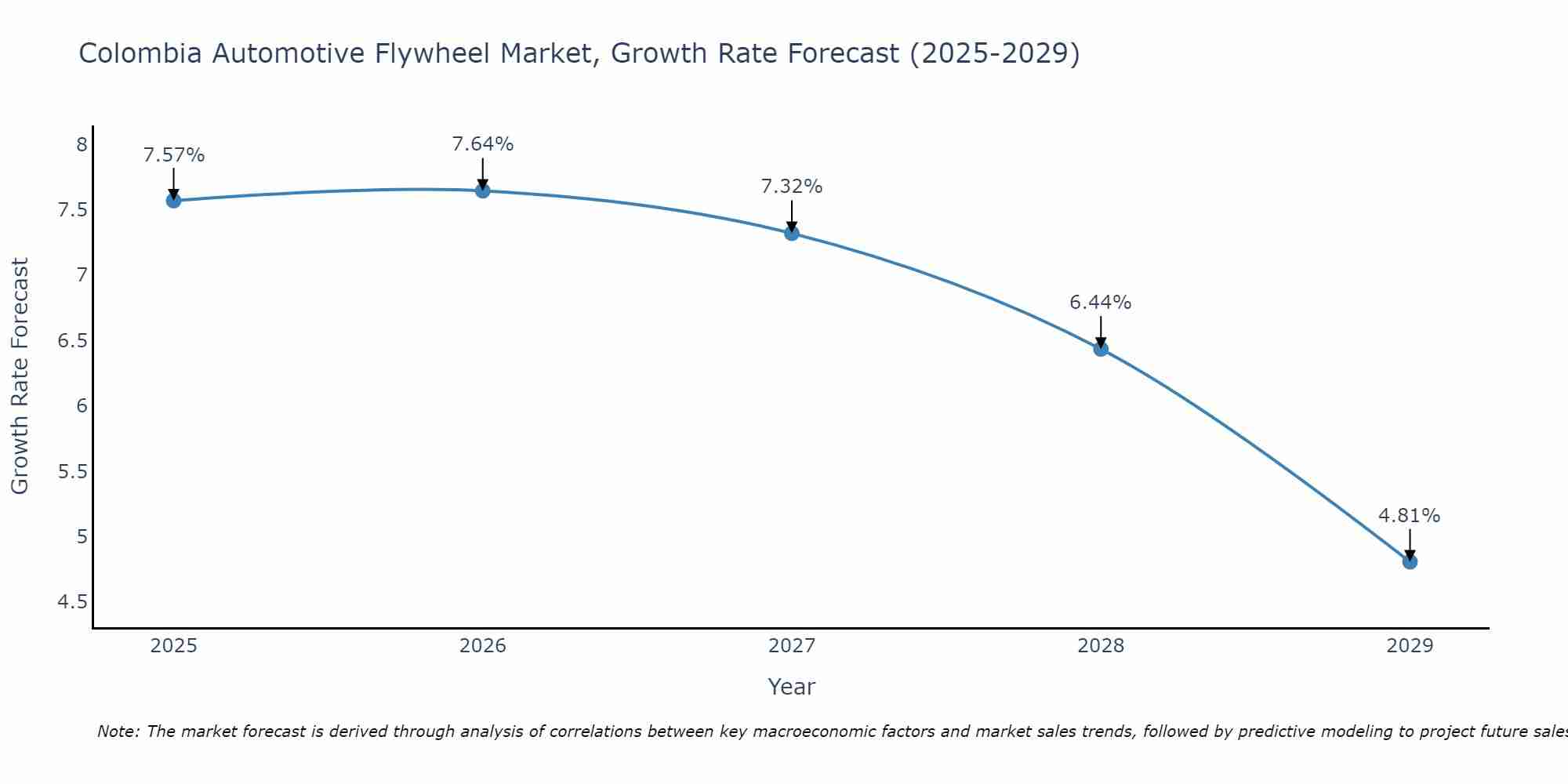 Colombia Automotive Flywheel Market Growth Rate