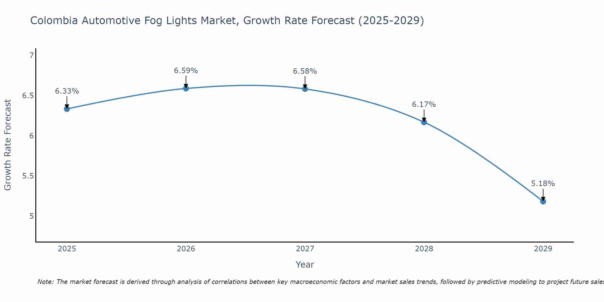Colombia Automotive Fog Lights Market Growth Rate