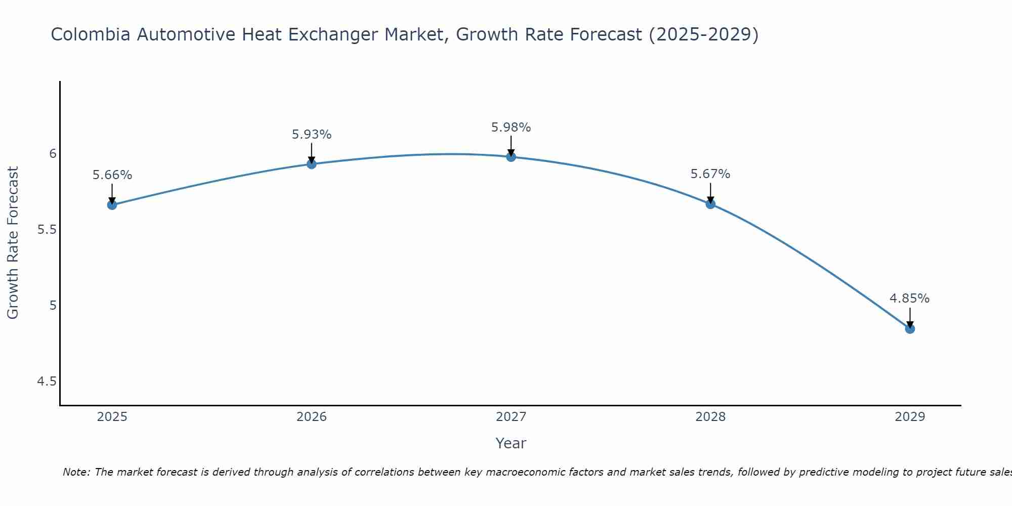 Colombia Automotive Heat Exchanger Market Growth Rate