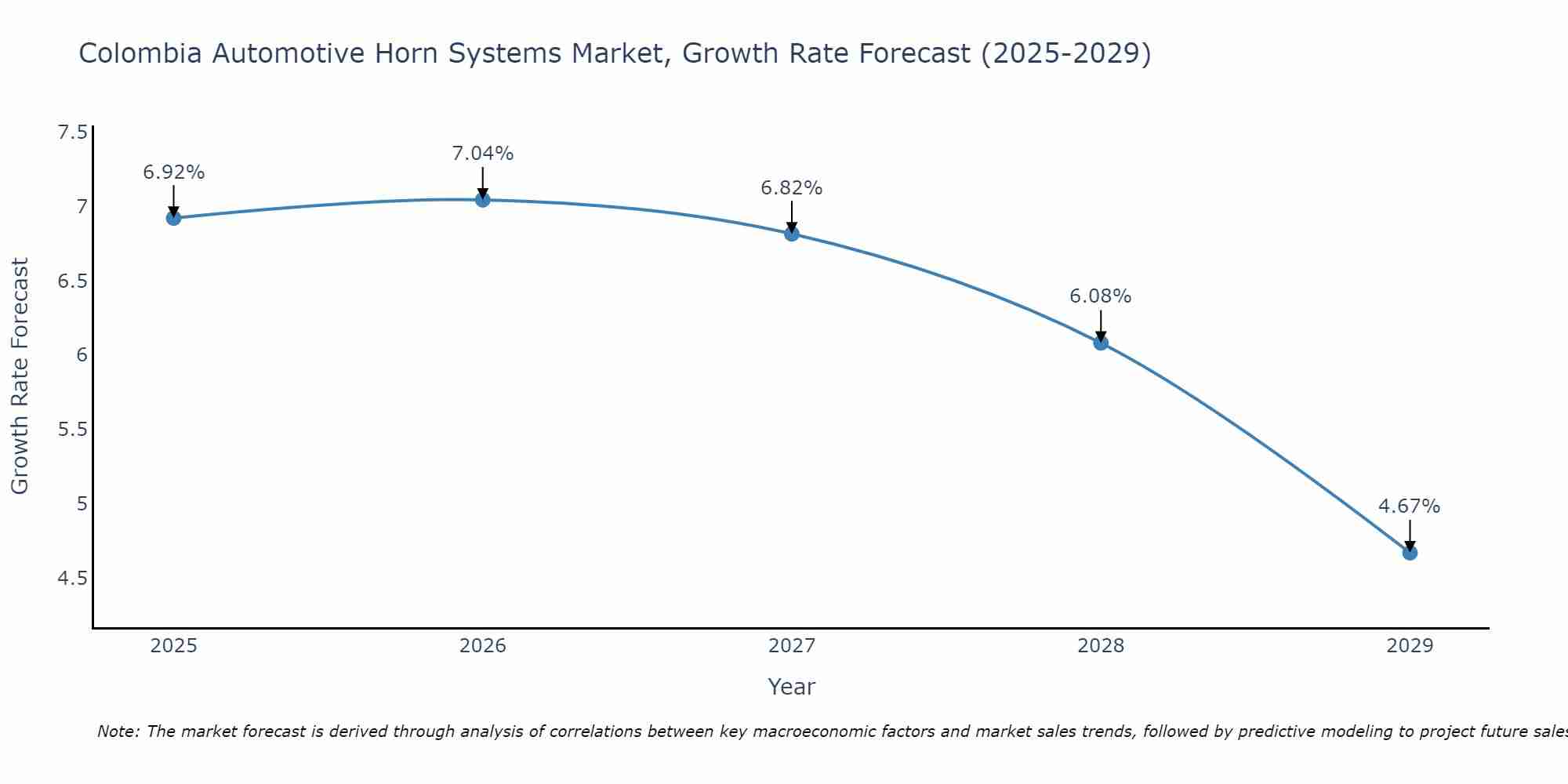 Colombia Automotive Horn Systems Market Size Growth Rate
